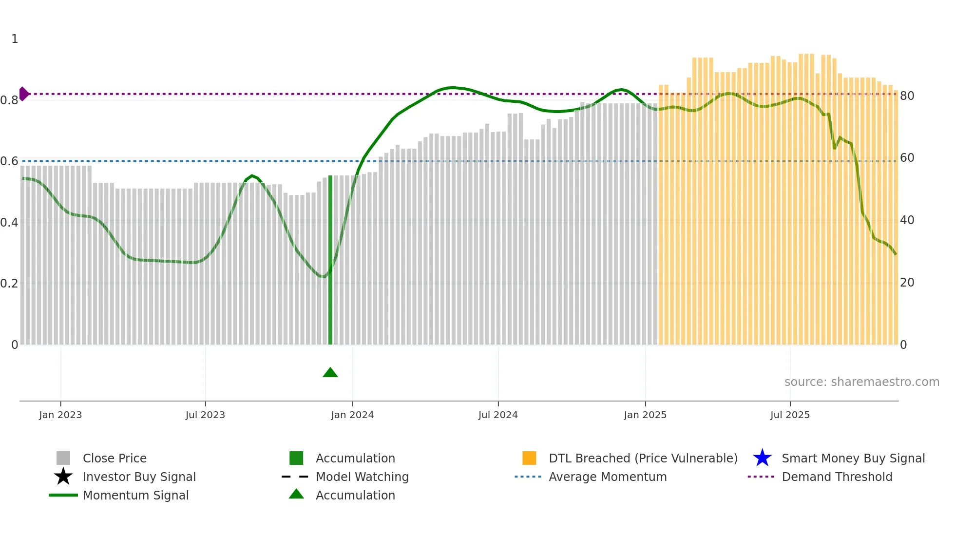 GOB weekly Smart Money chart