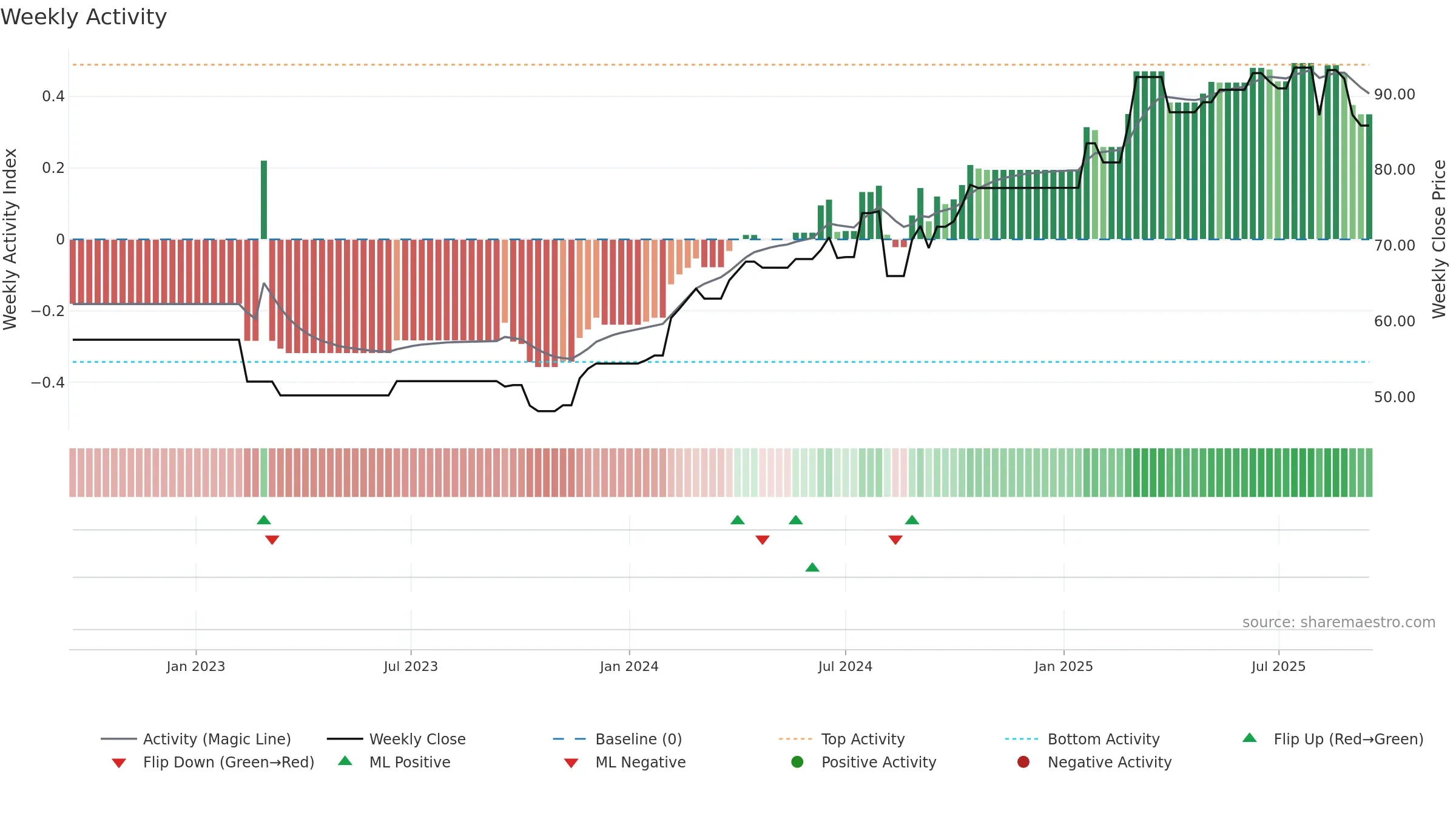 GOB weekly Activity chart, closing 2025-09-15.