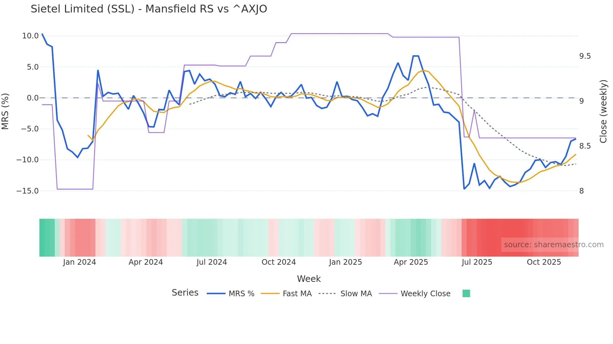 SSL Mansfield Relative Strength chart