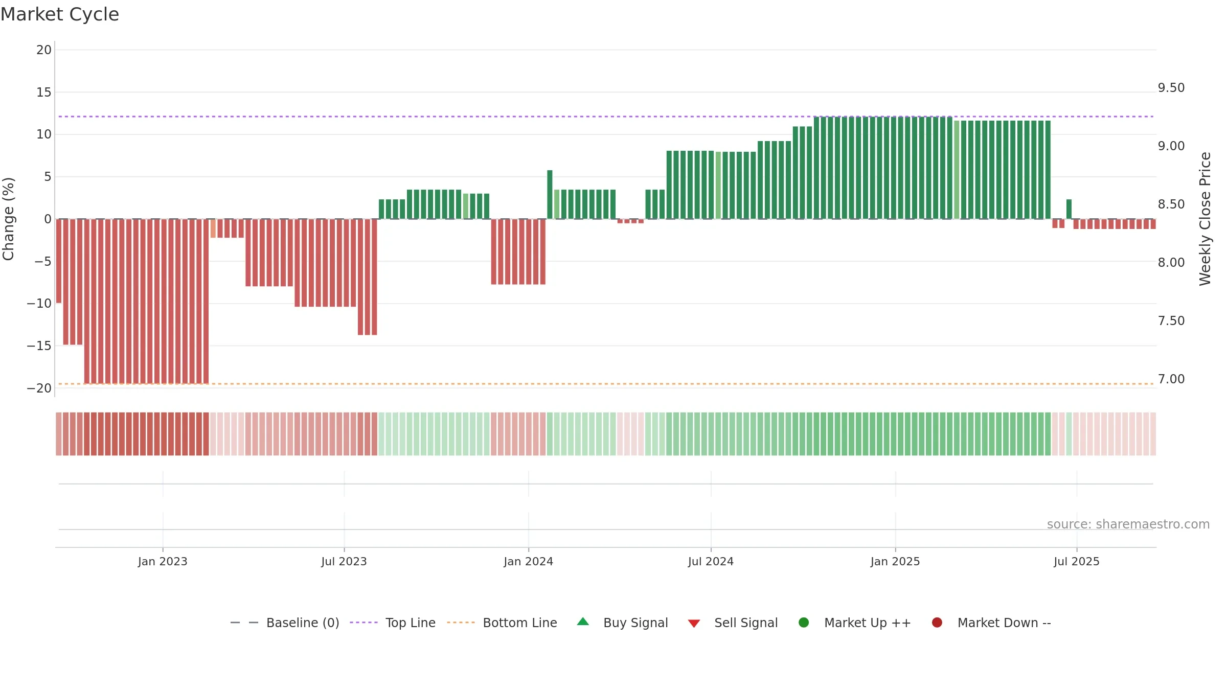 SSL weekly Market Cycle chart, closing 2025-09-15.