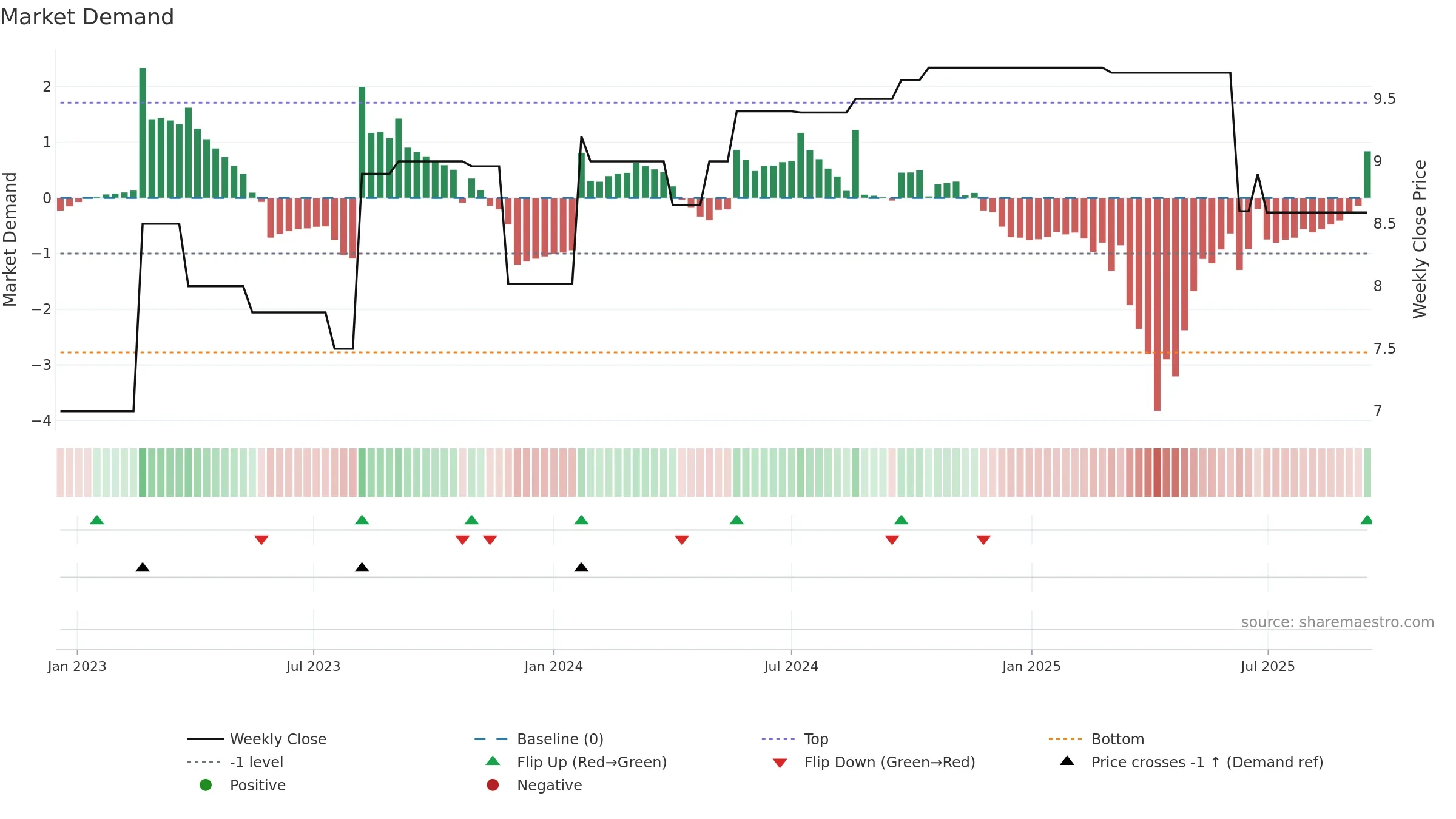 SSL weekly Market Demand chart, closing 2025-09-15.