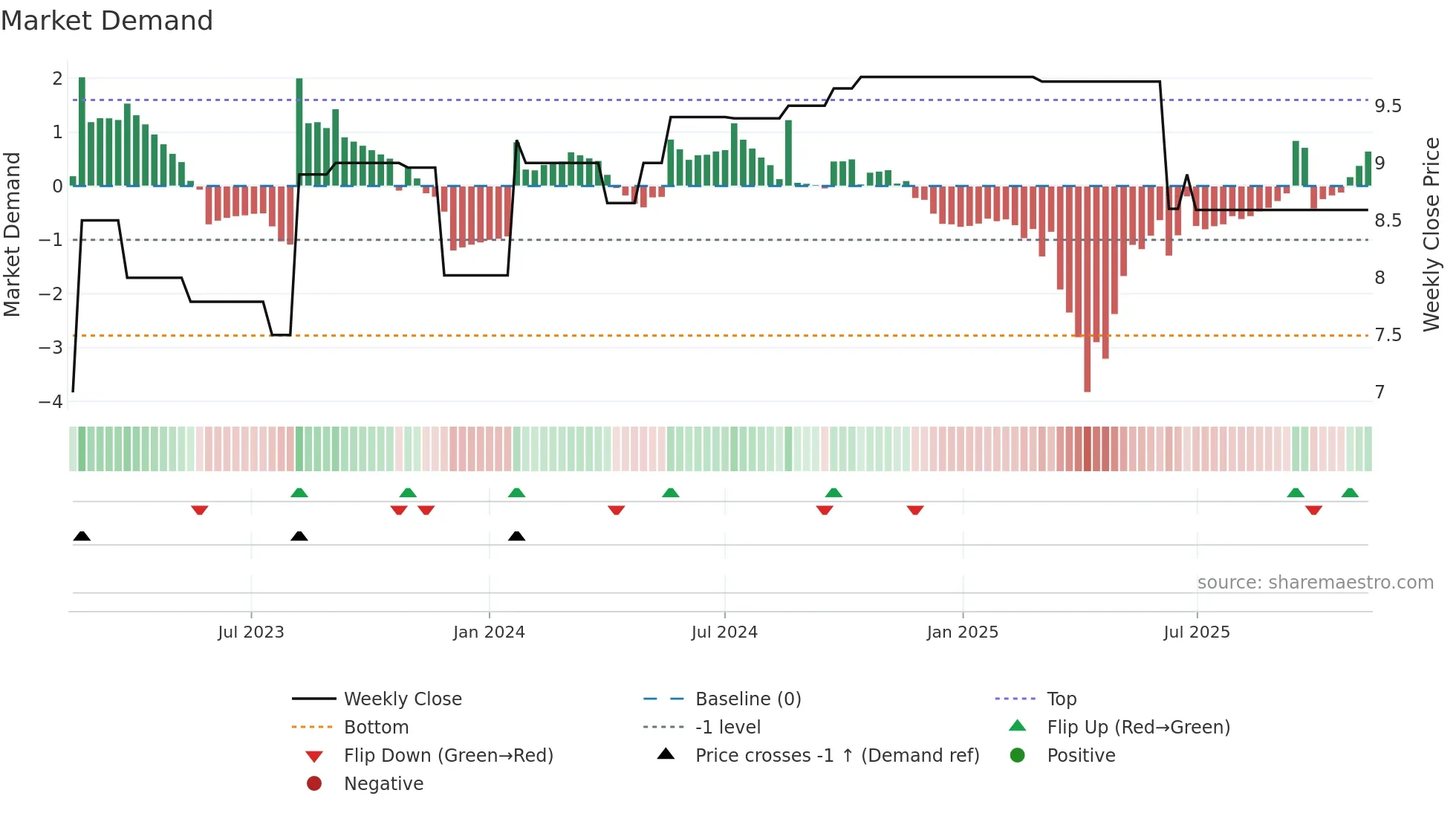 SSL weekly Market Demand chart