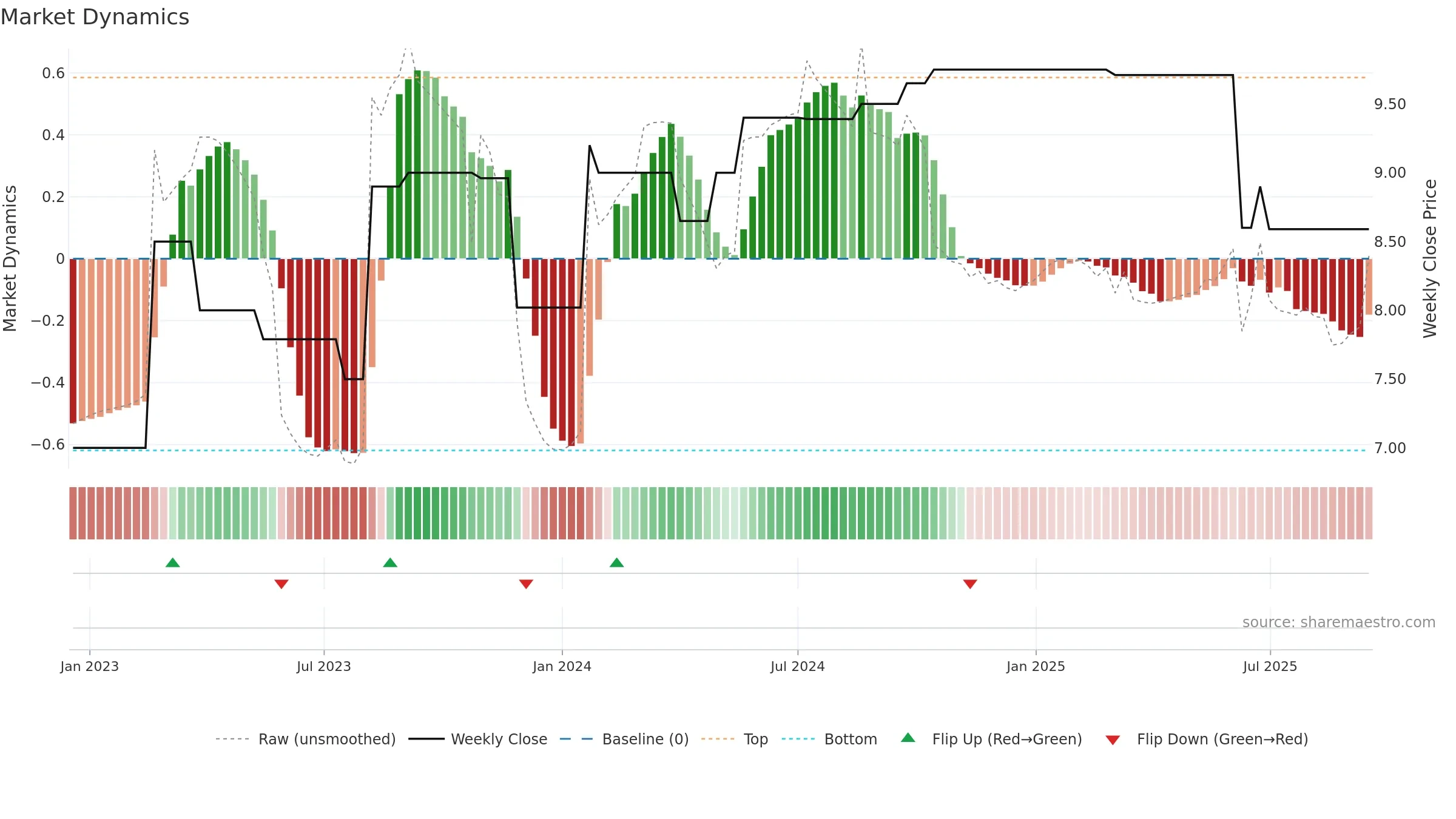 SSL weekly Market Dynamics chart, closing 2025-09-15.