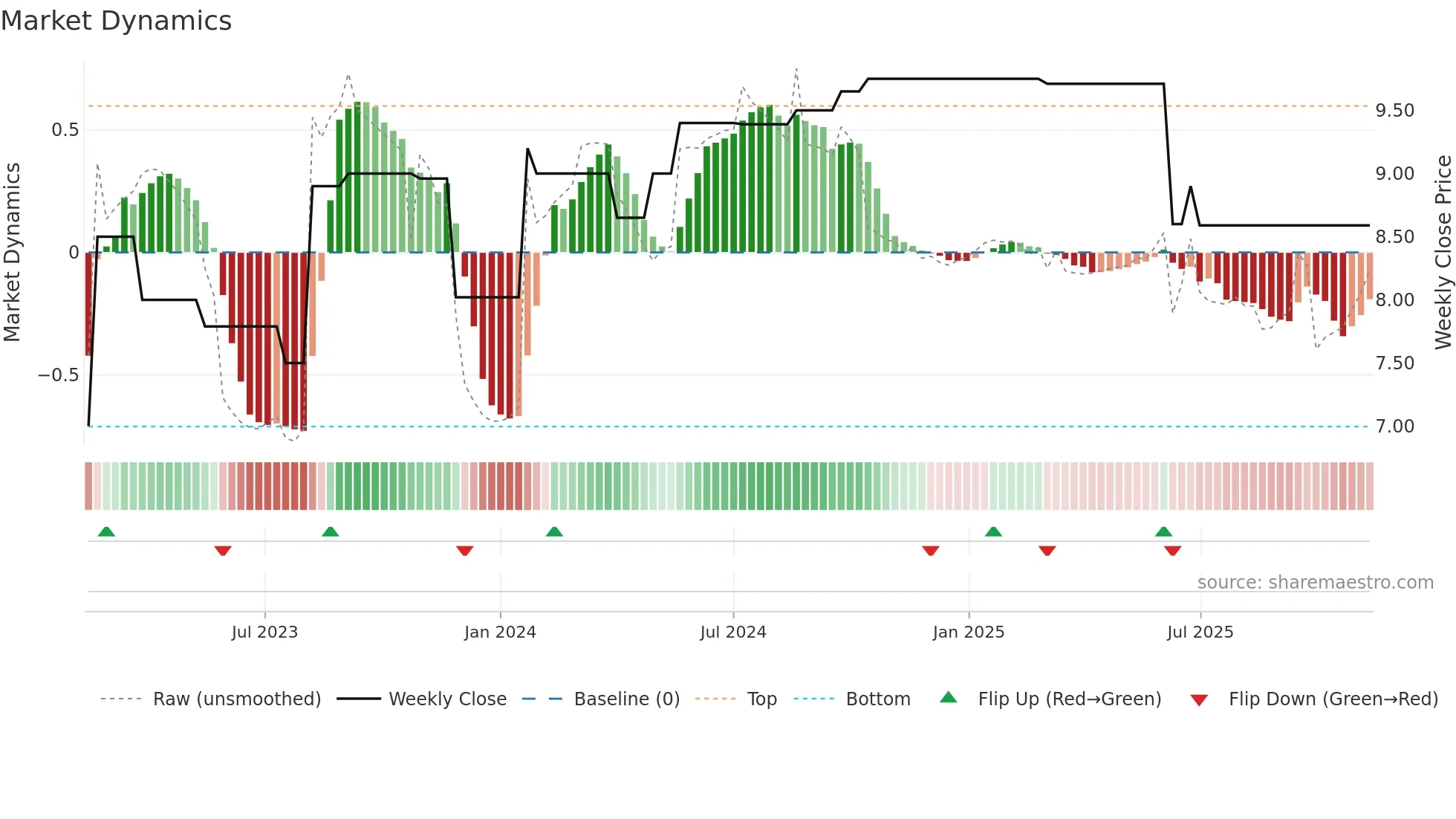 SSL weekly Market Dynamics chart