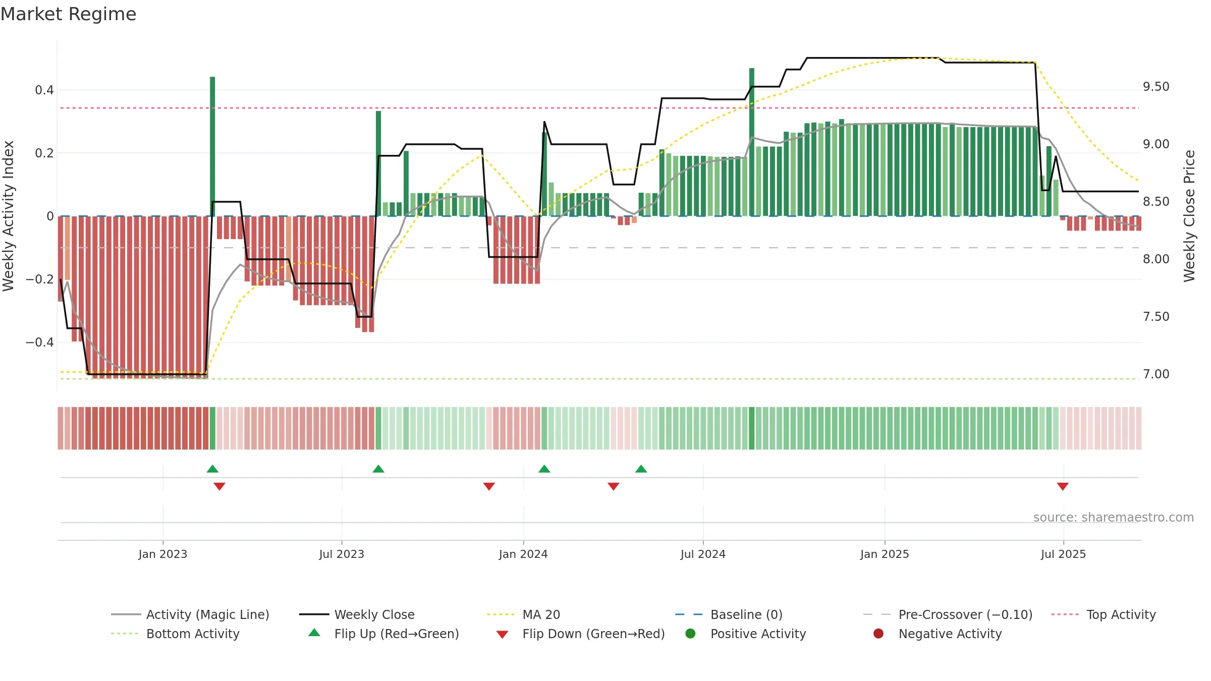 SSL weekly Market Snapshot chart, closing 2025-09-15.