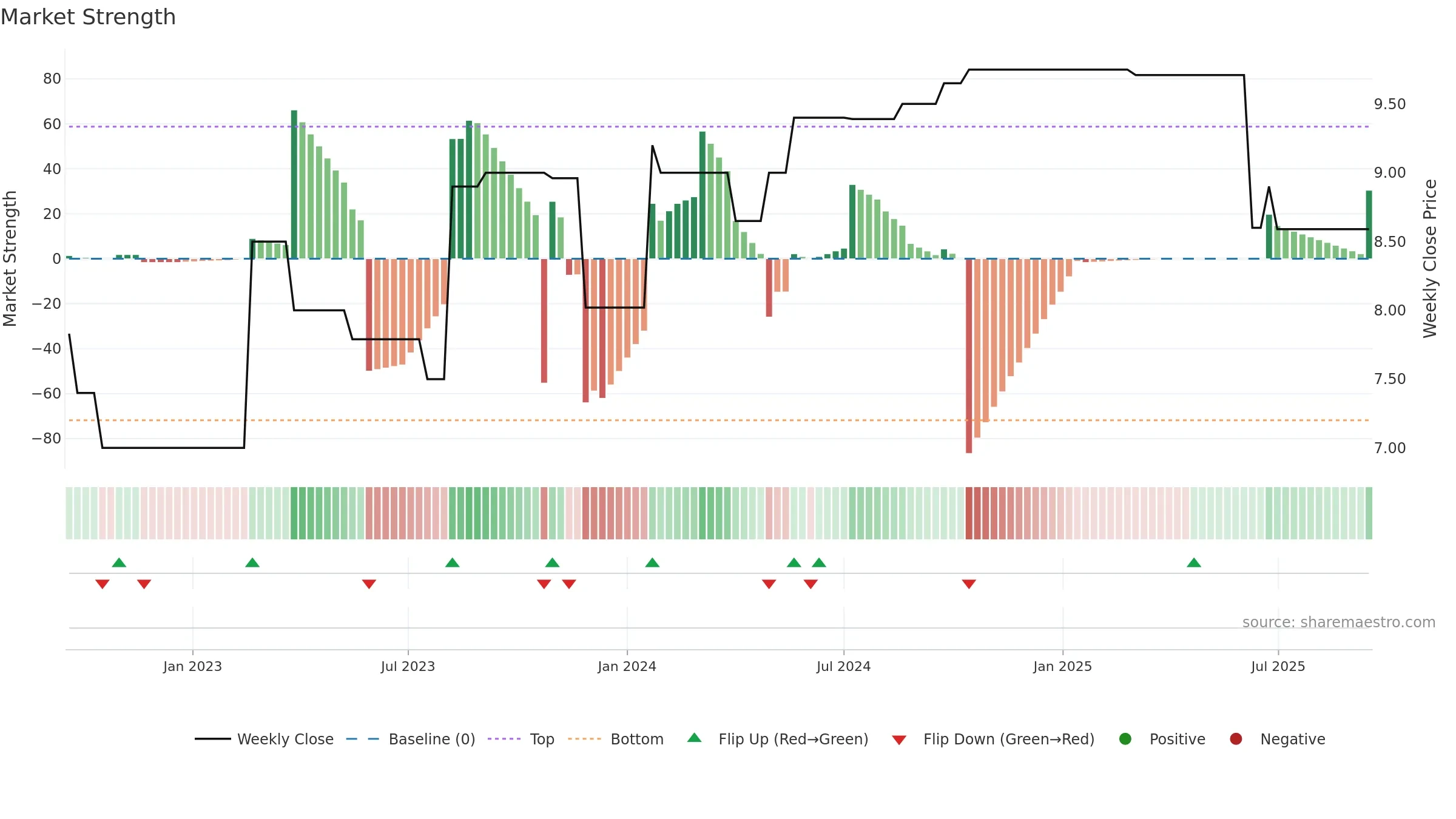 SSL weekly Market Strength chart, closing 2025-09-15.