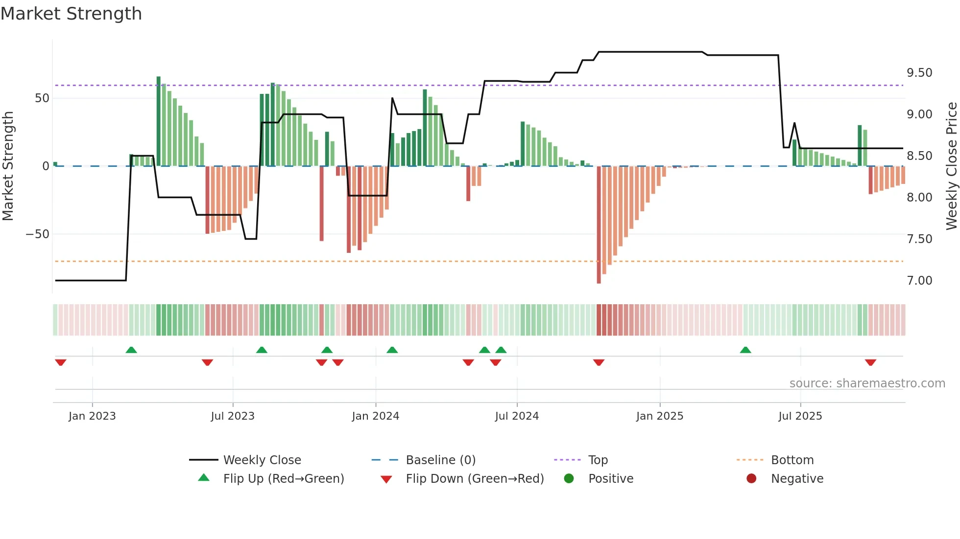 SSL weekly Market Strength chart