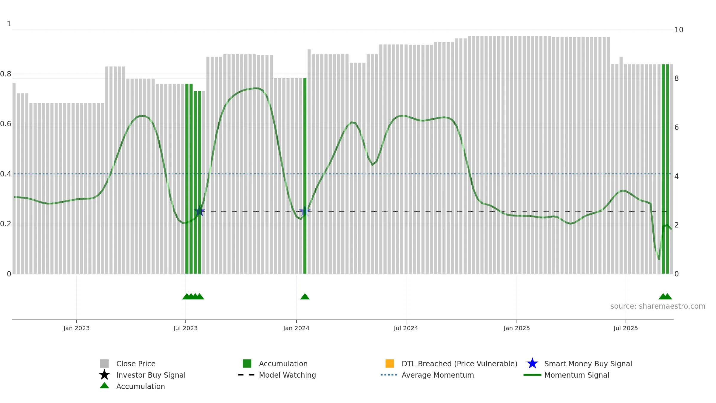 SSL weekly Smart Money chart, closing 2025-09-15.