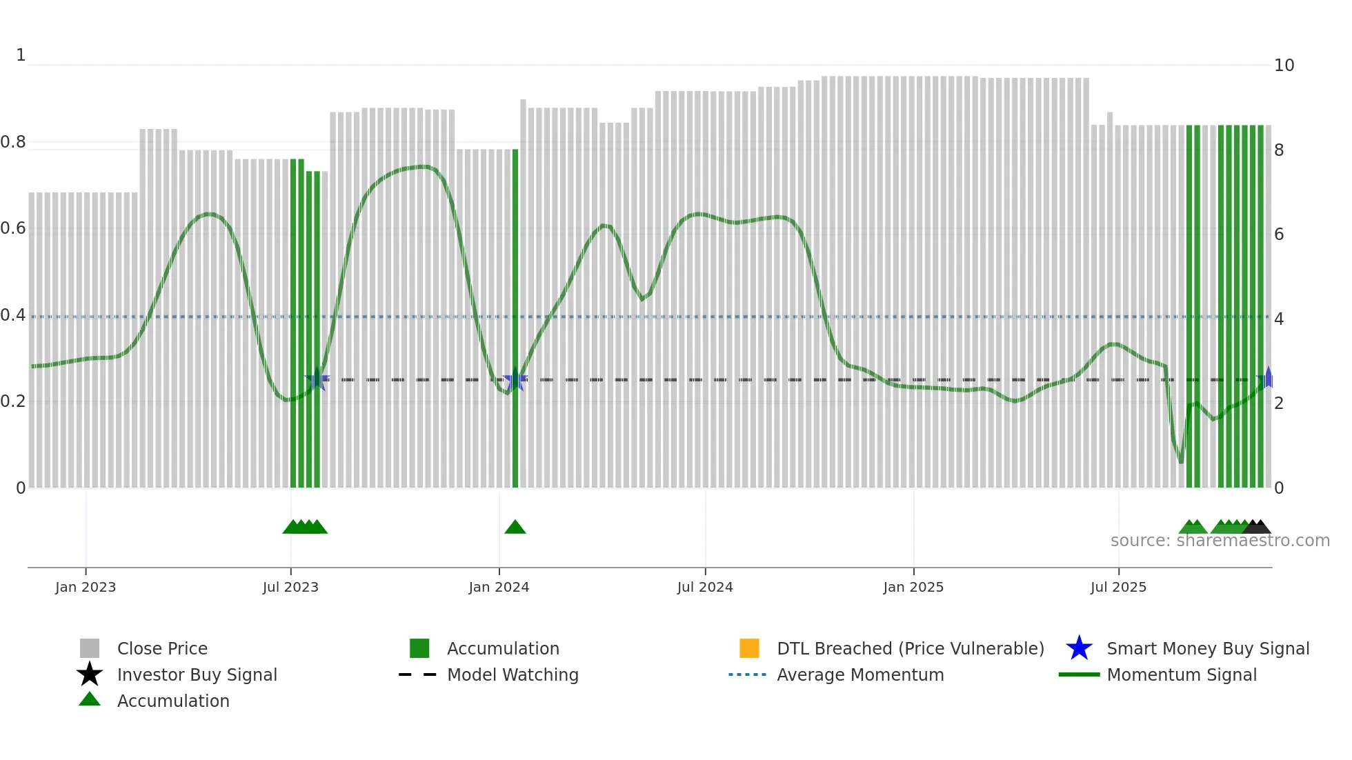 SSL weekly Smart Money chart