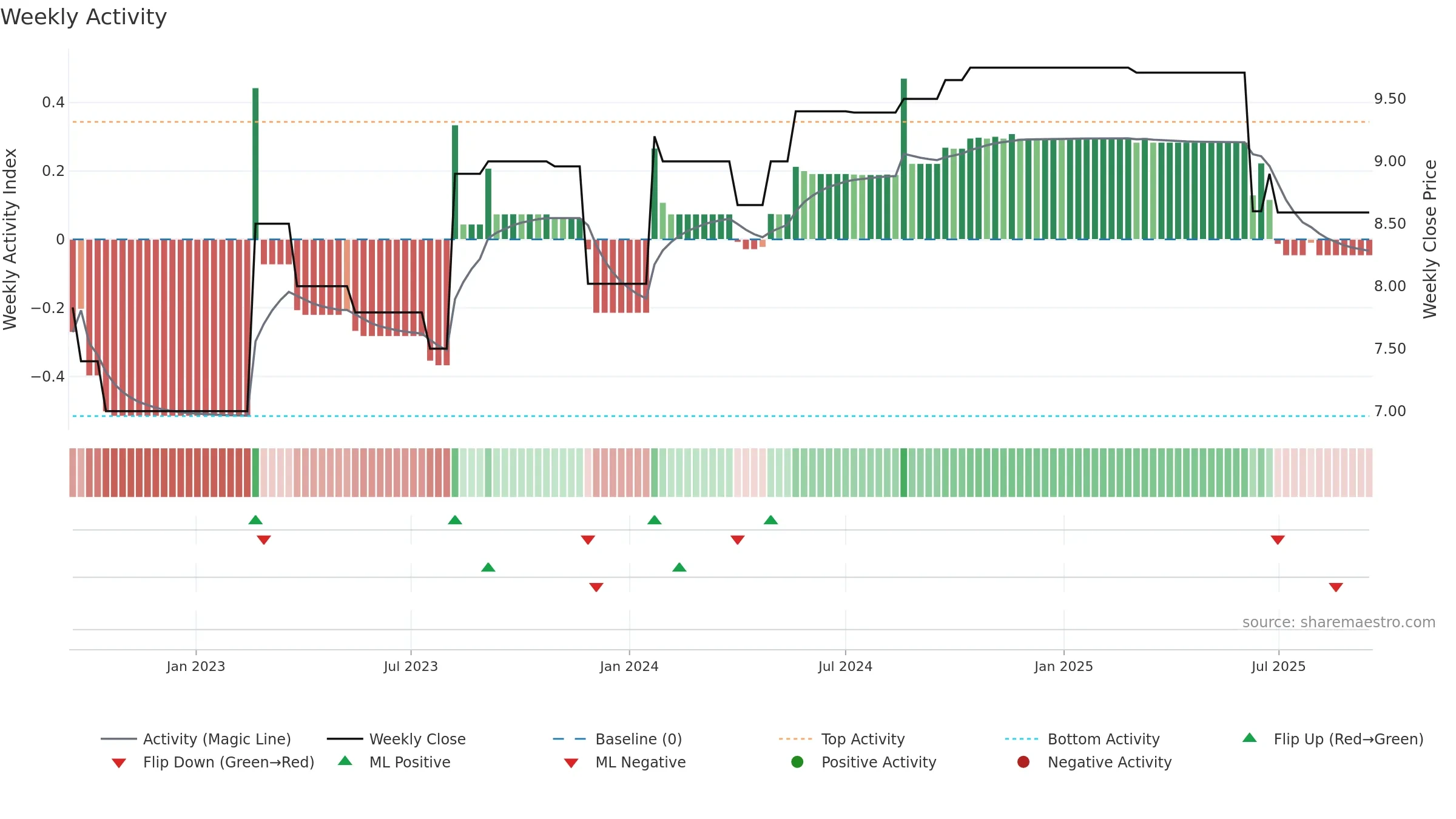 SSL weekly Activity chart, closing 2025-09-15.