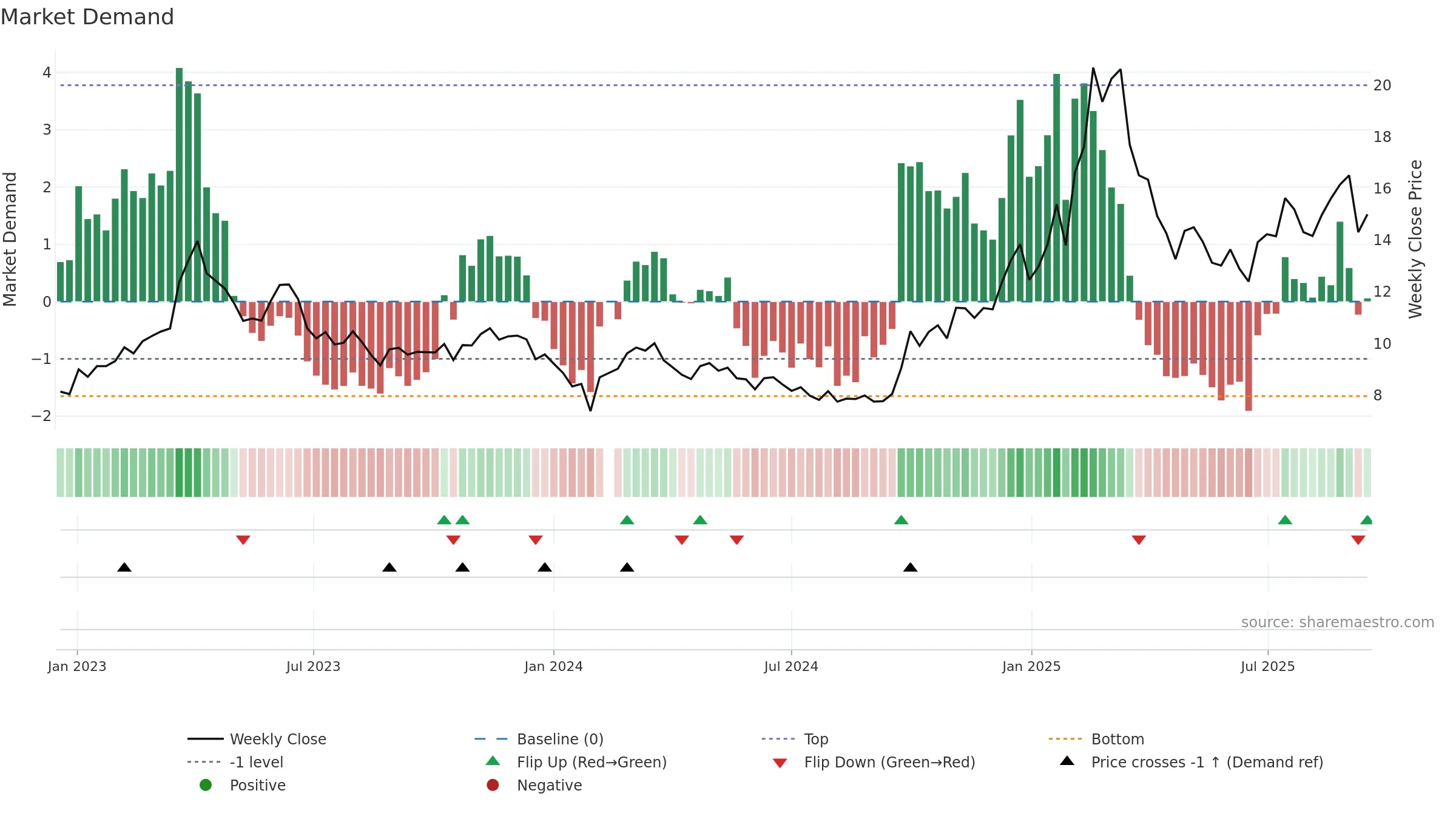 300383 weekly Market Demand chart, closing 2025-09-15.