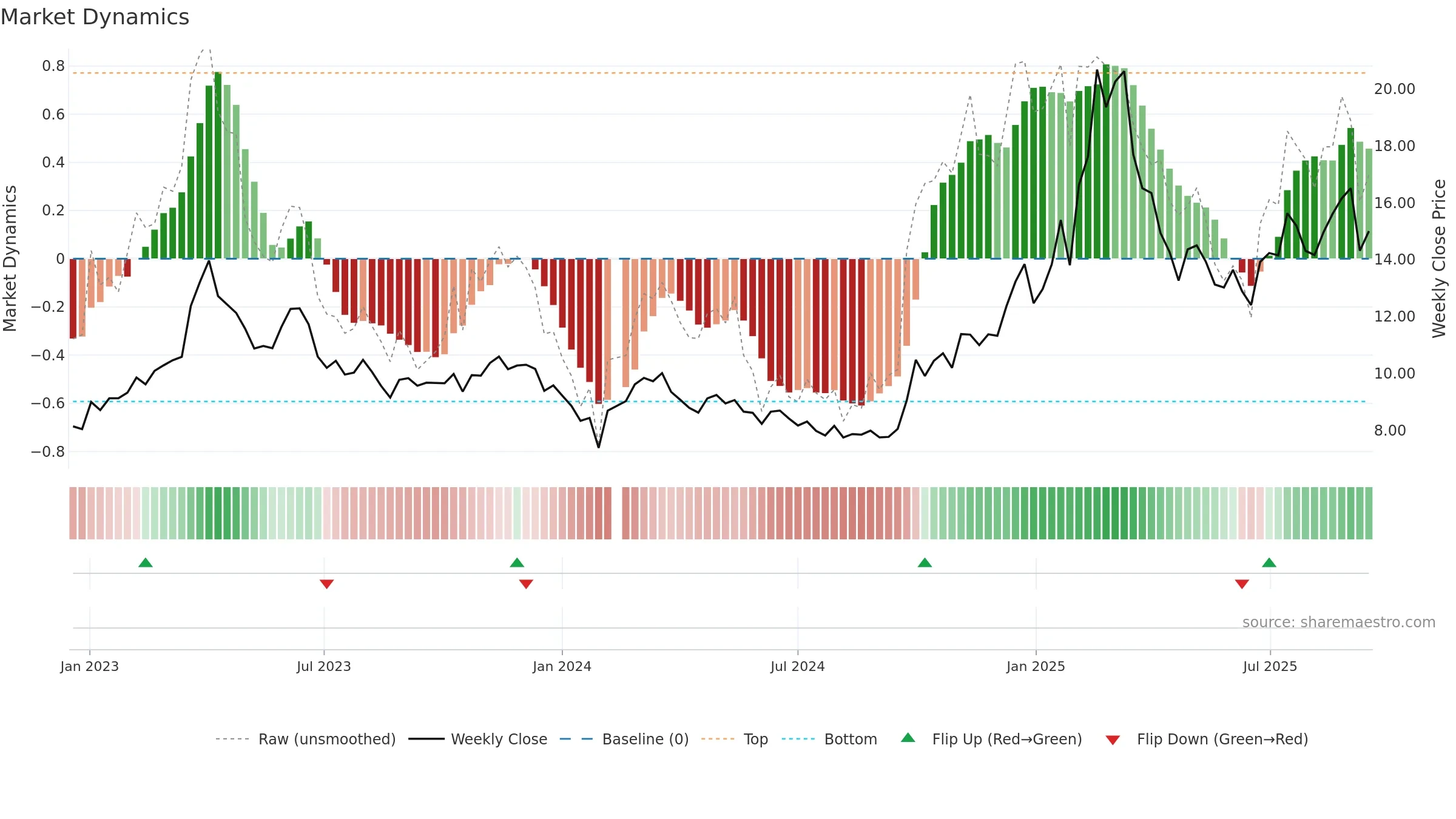 300383 weekly Market Dynamics chart, closing 2025-09-15.