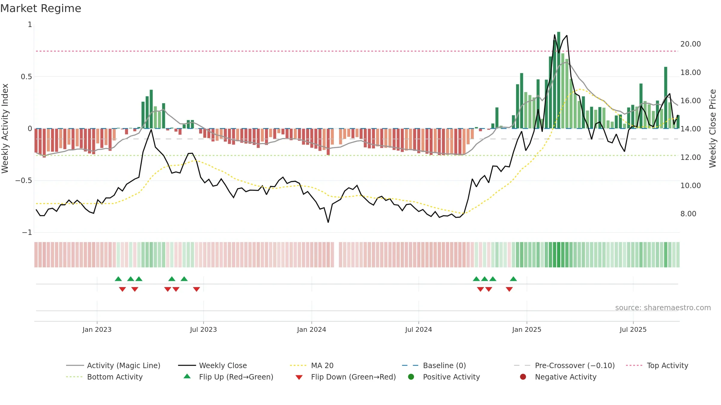 300383 weekly Market Snapshot chart, closing 2025-09-15.