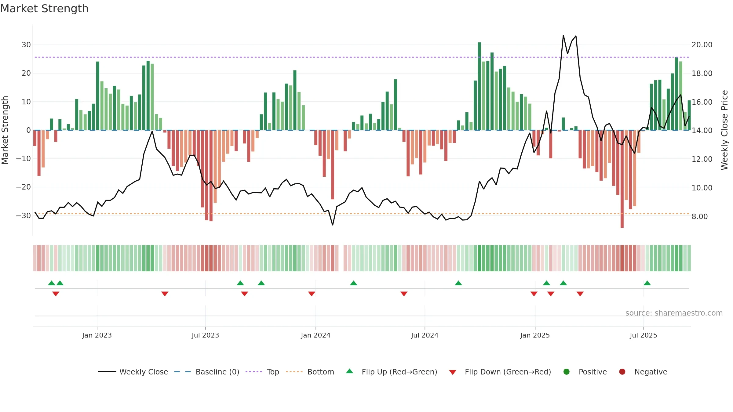 300383 weekly Market Strength chart, closing 2025-09-15.
