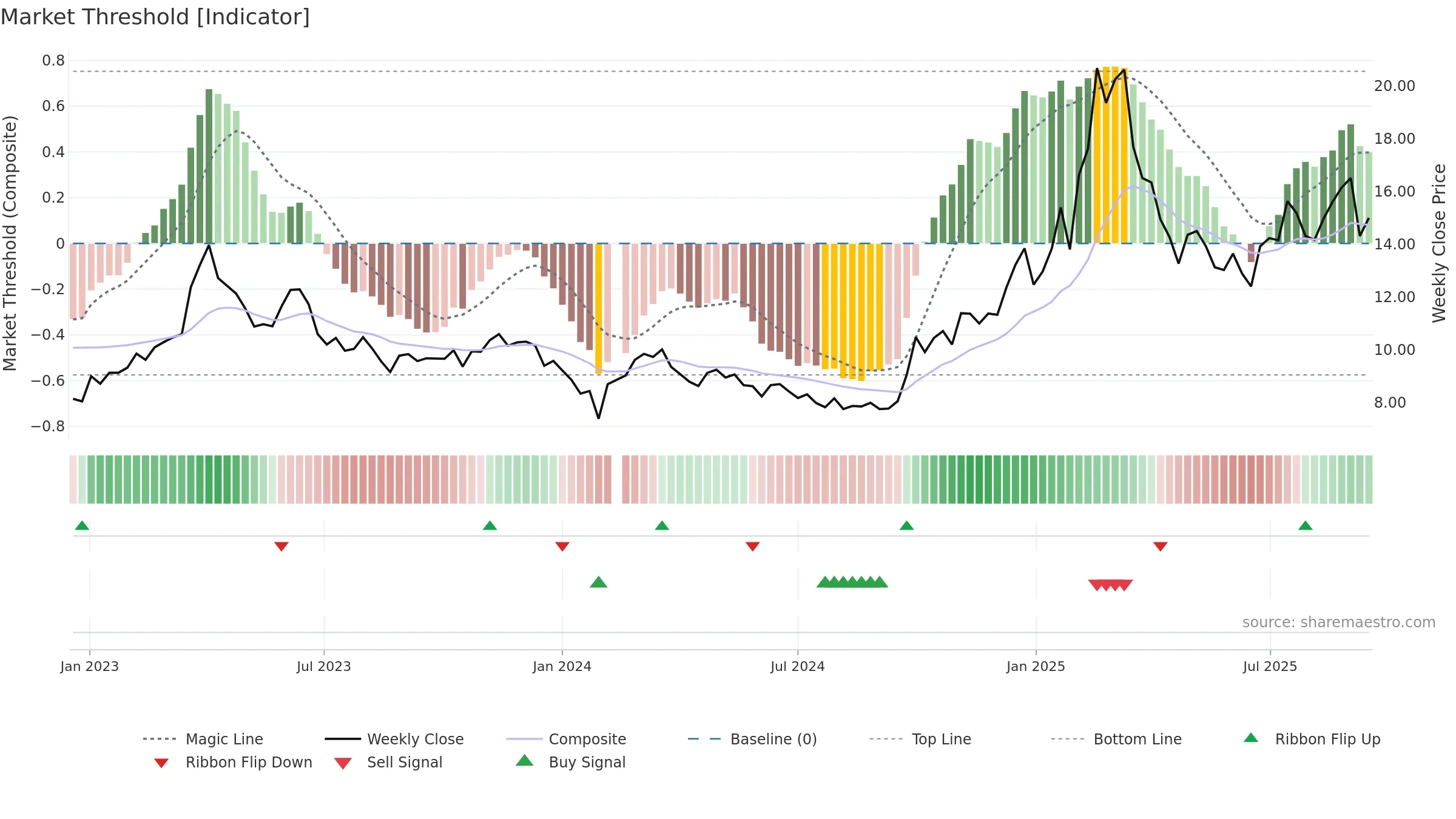 300383 weekly Market Threshold chart, closing 2025-09-15.
