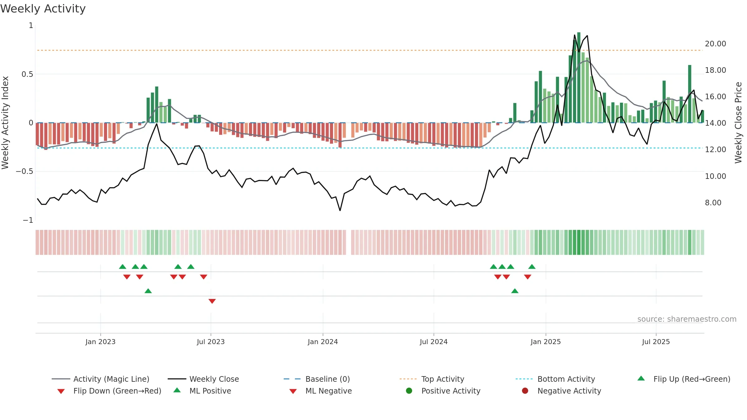 300383 weekly Activity chart, closing 2025-09-15.