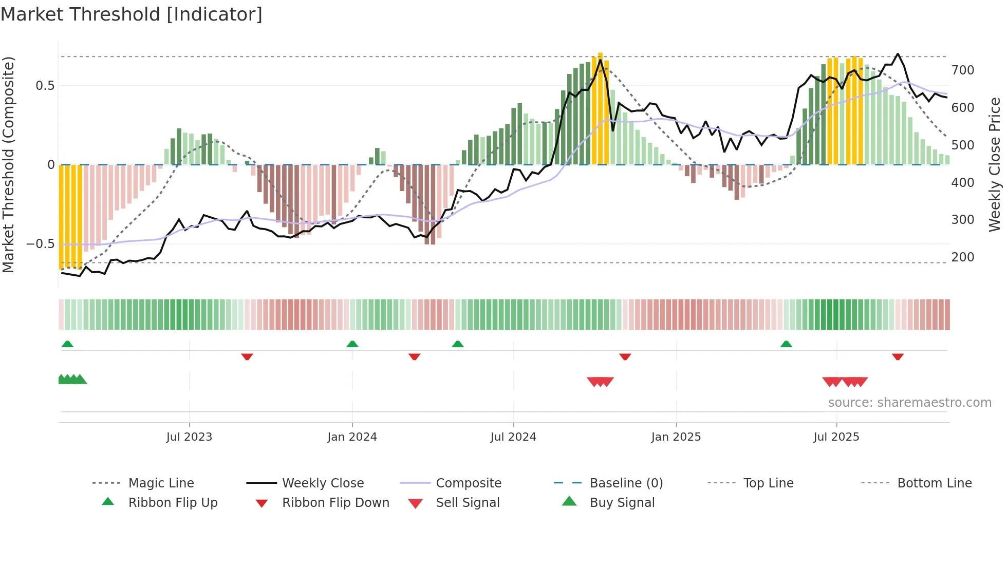 RAMRAT weekly Market Threshold chart