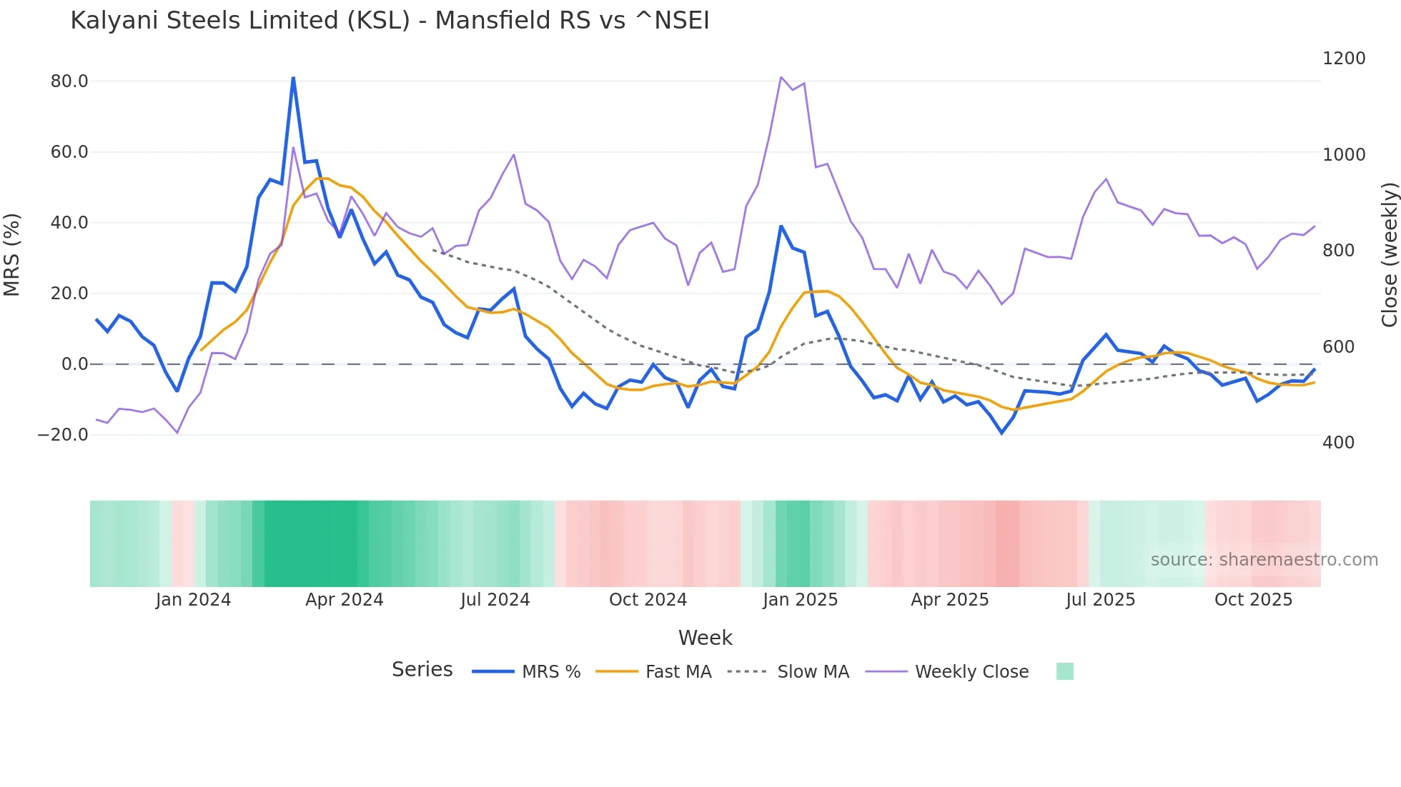 KSL Mansfield Relative Strength chart