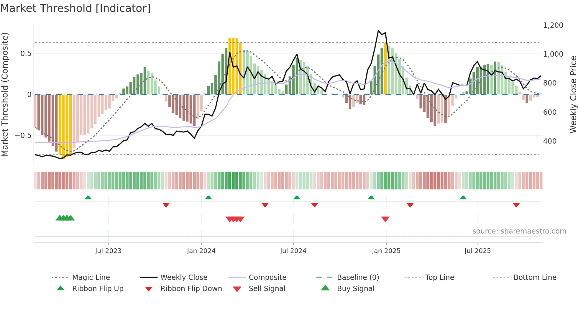 KSL weekly Market Threshold chart