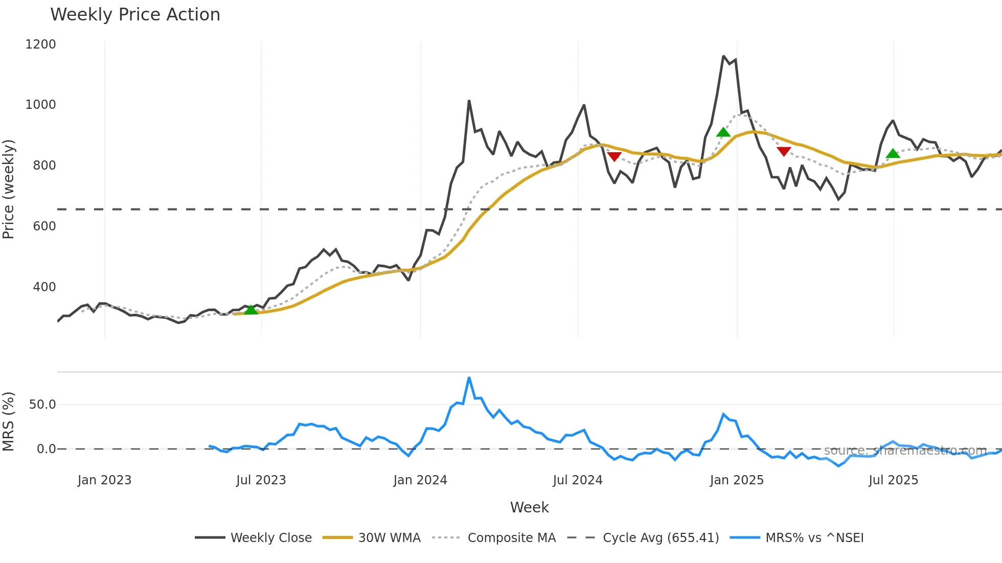 KSL weekly Price Action chart, closing 2025-11-03