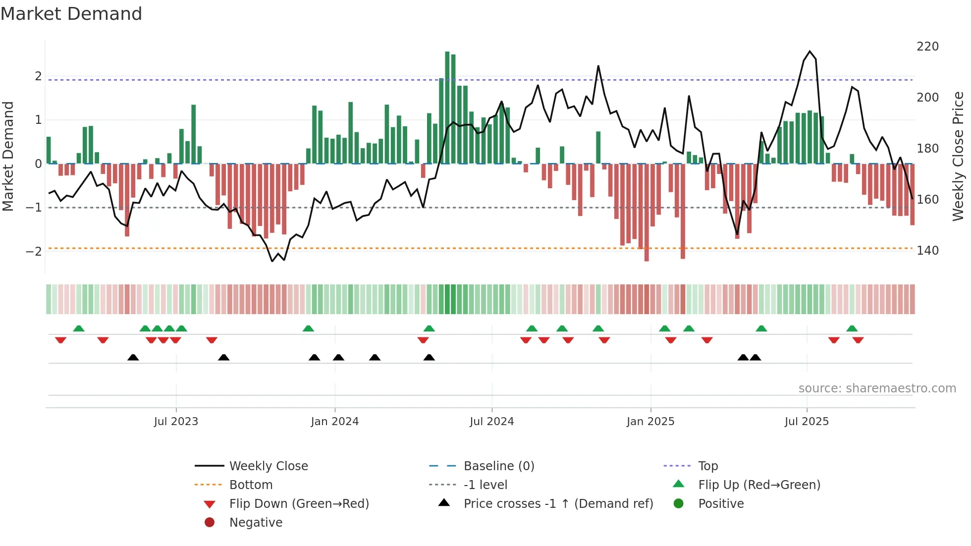 TXN weekly Market Demand chart