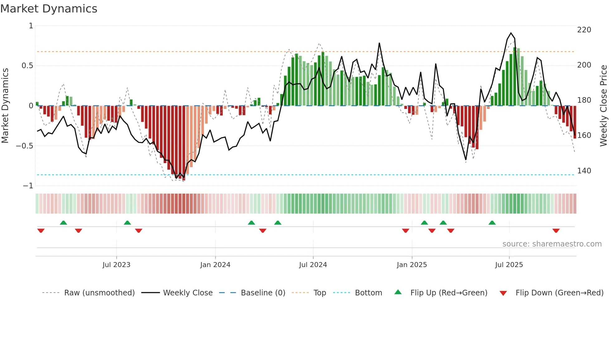 TXN weekly Market Dynamics chart