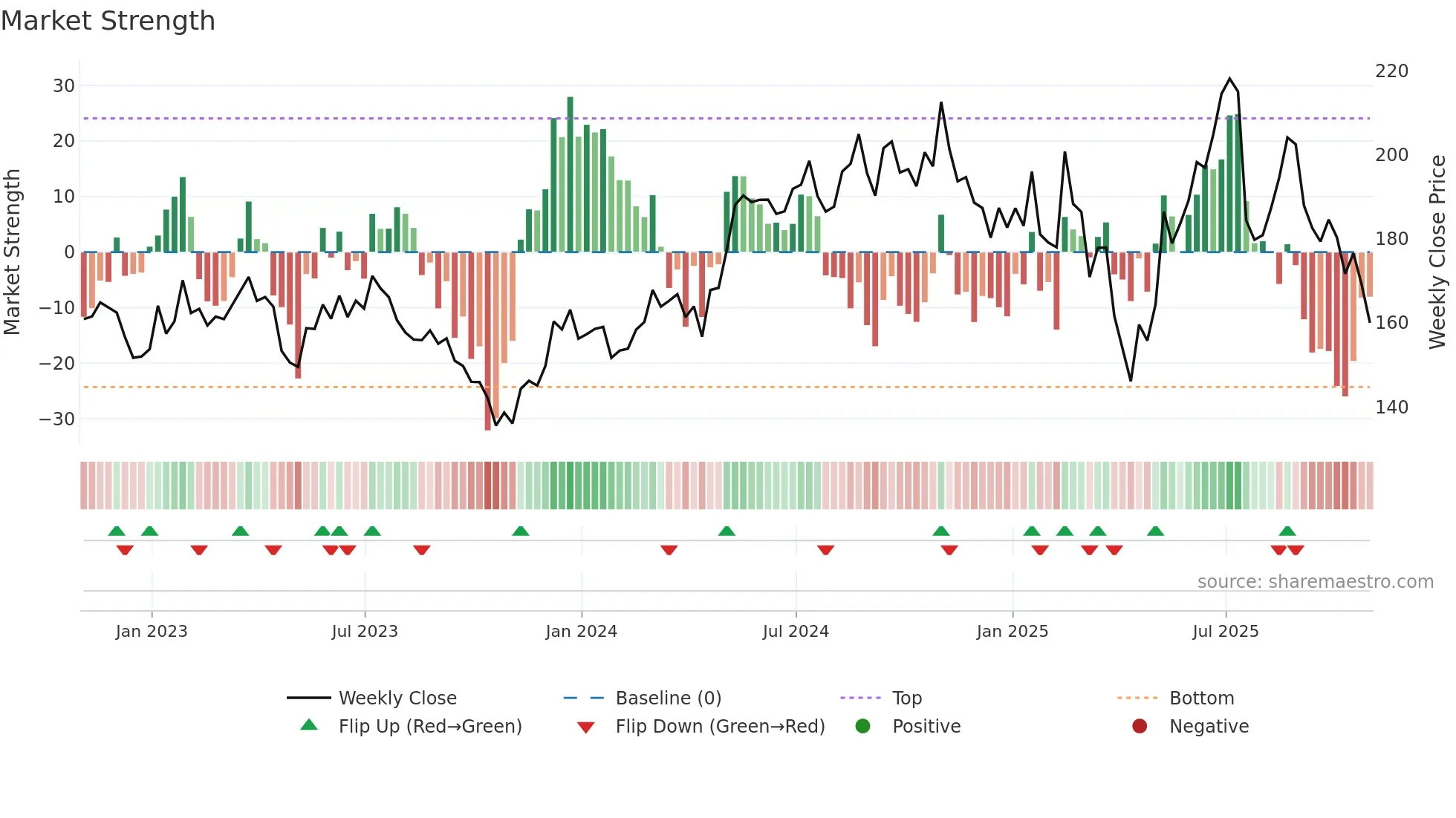 TXN weekly Market Strength chart