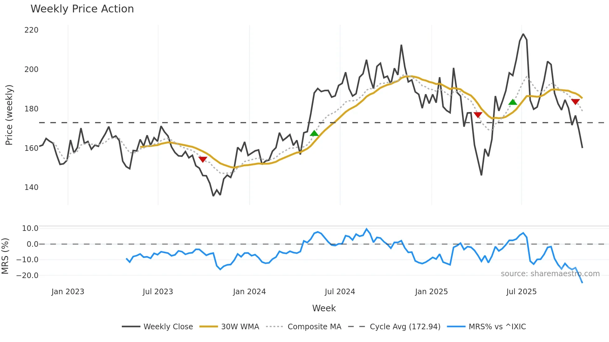 TXN weekly Price Action chart, closing 2025-10-31