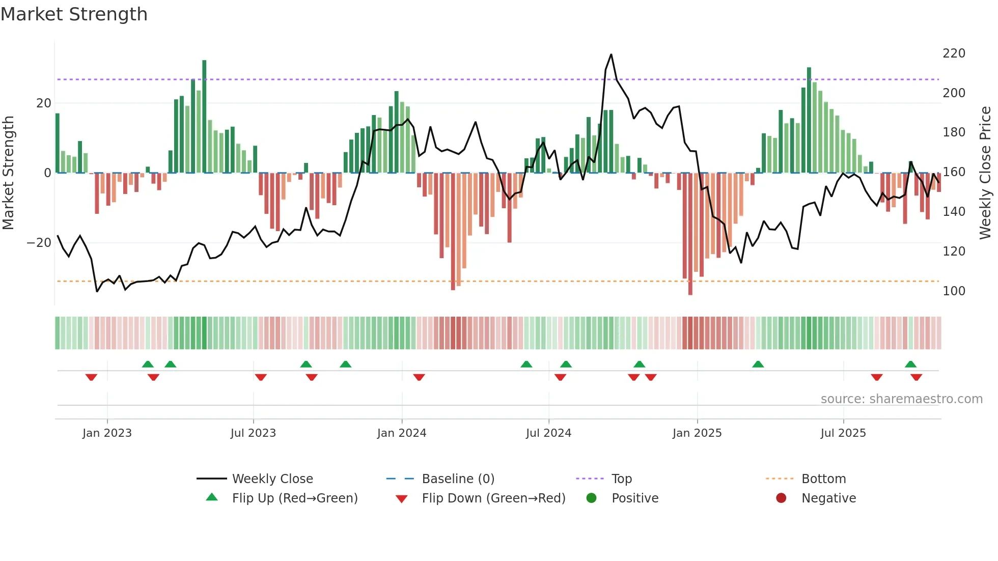 PRSMJOHNSN weekly Market Strength chart