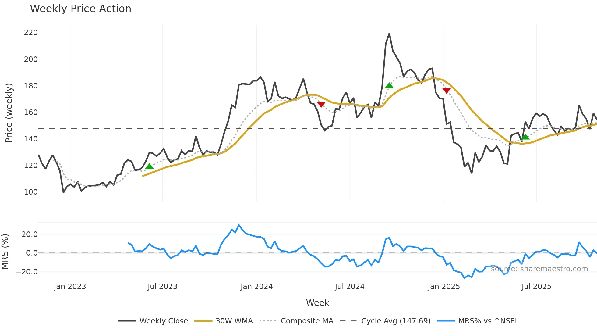 PRSMJOHNSN weekly Price Action chart, closing 2025-10-27