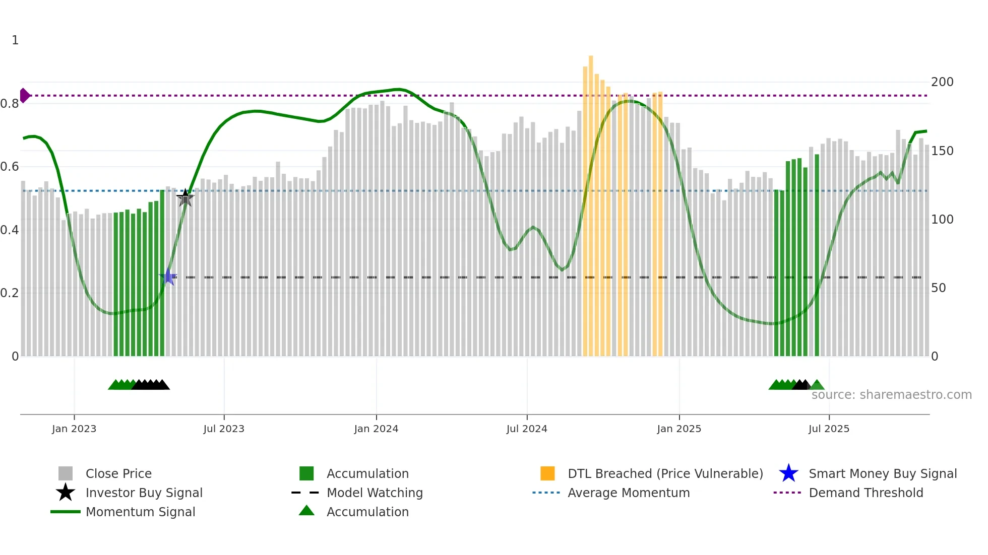 PRSMJOHNSN weekly Smart Money chart