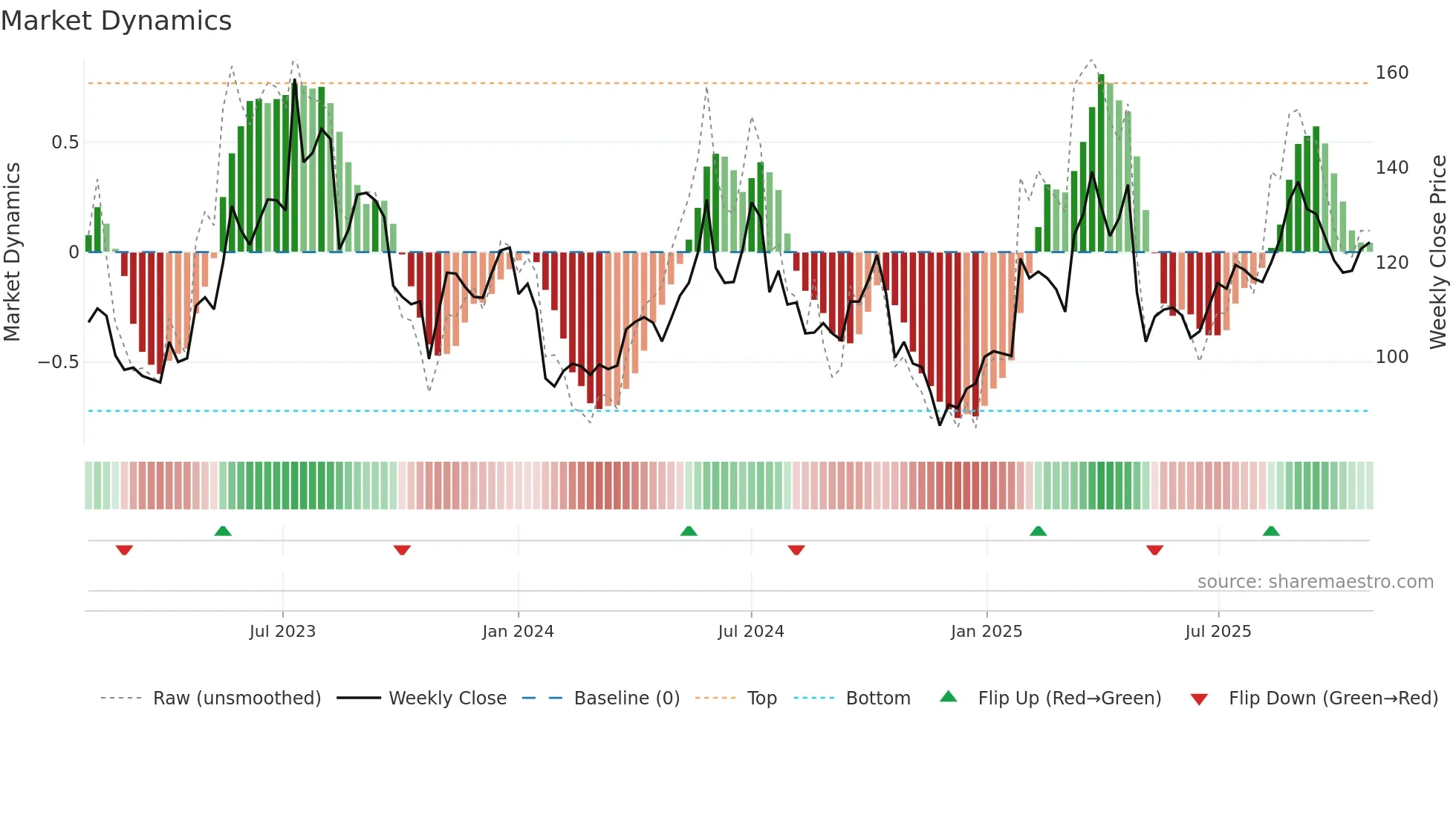 EPEN weekly Market Dynamics chart