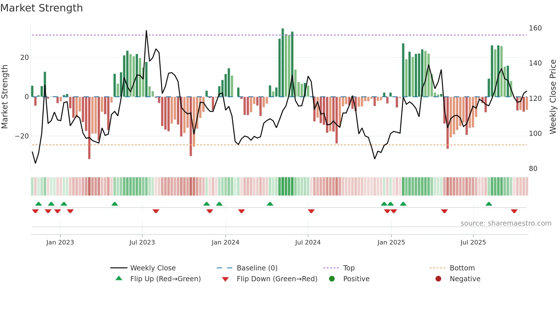 EPEN weekly Market Strength chart