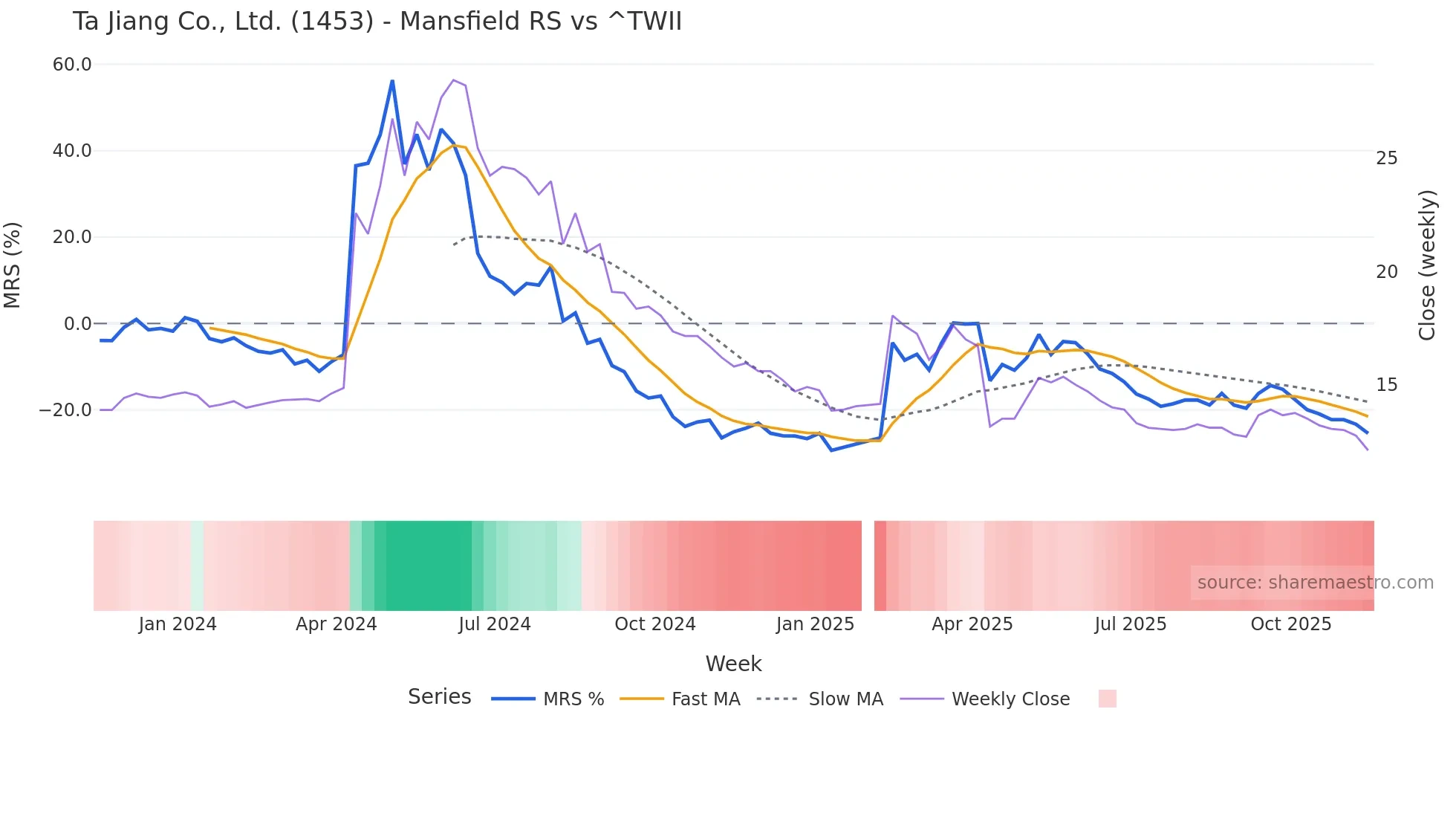 1453 Mansfield Relative Strength chart