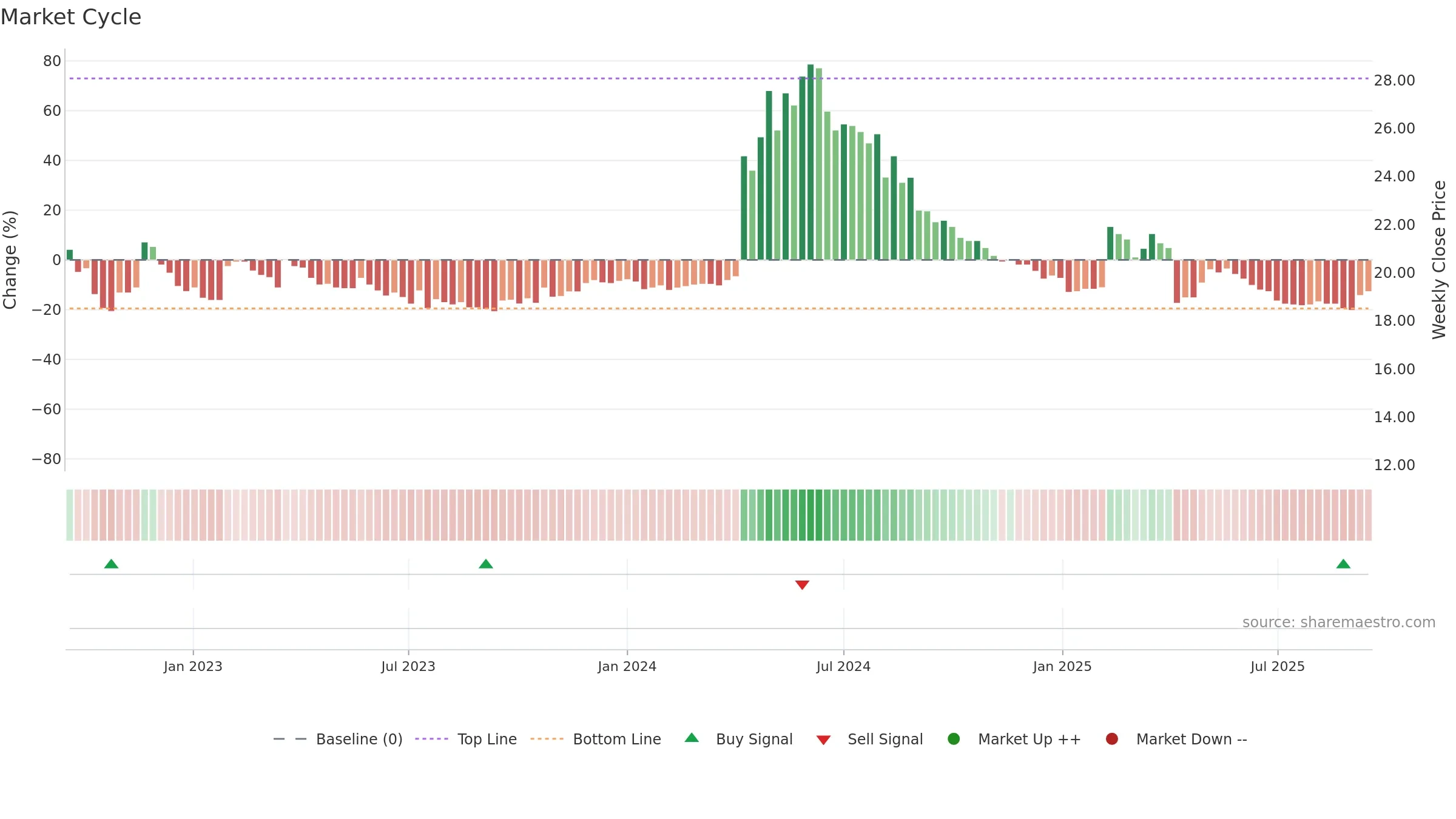 1453 weekly Market Cycle chart, closing 2025-09-15.