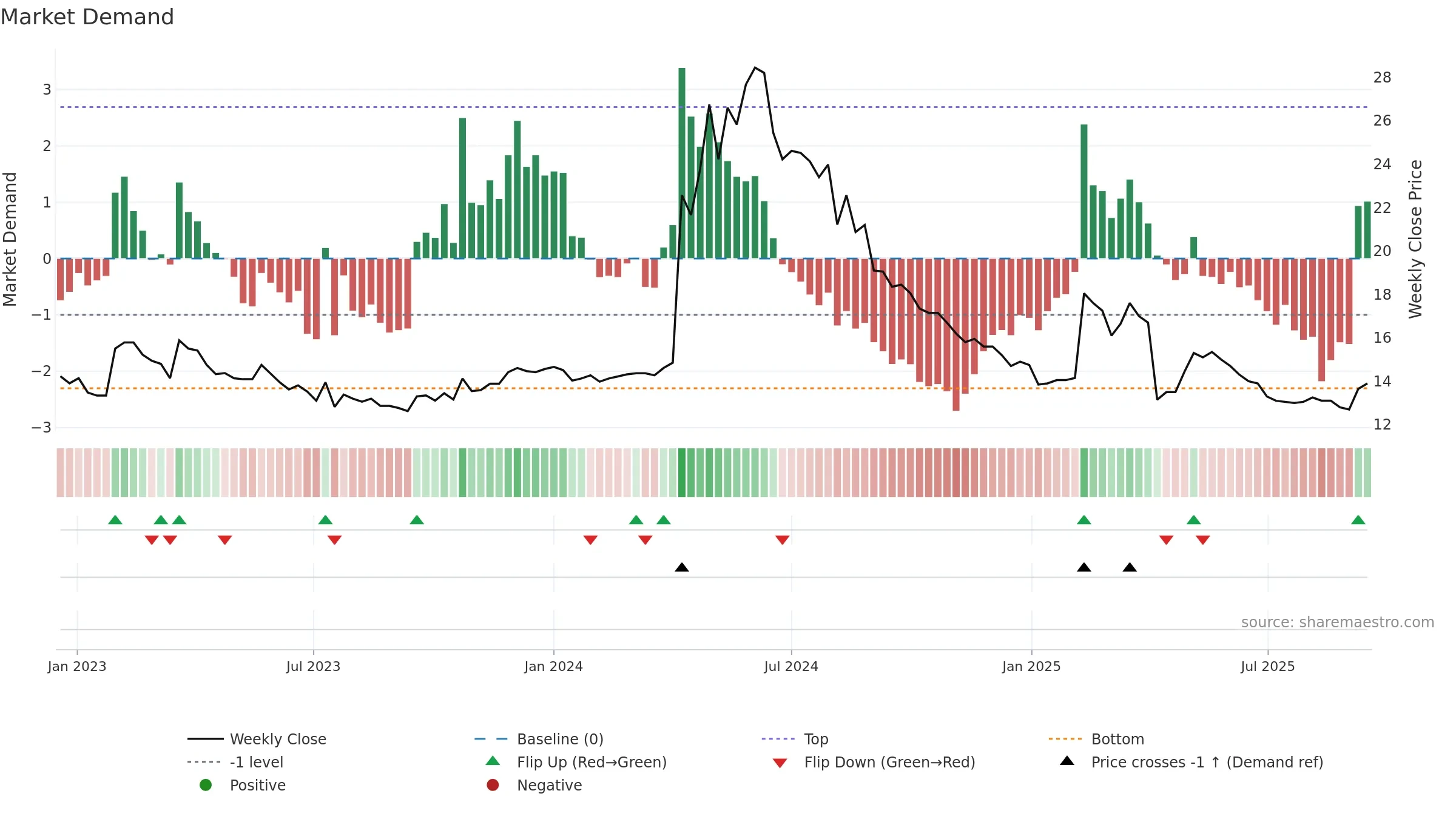 1453 weekly Market Demand chart, closing 2025-09-15.