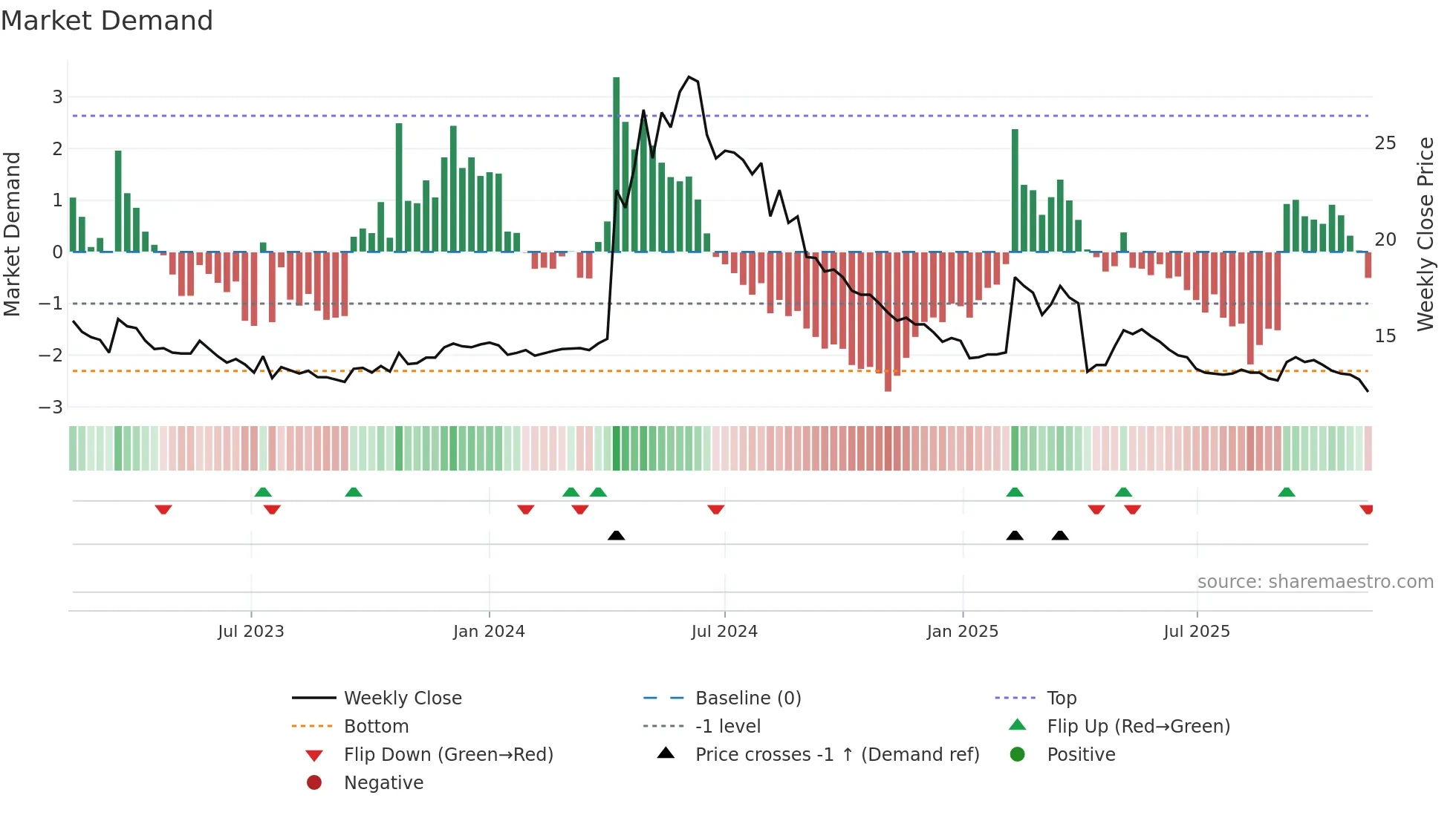 1453 weekly Market Demand chart