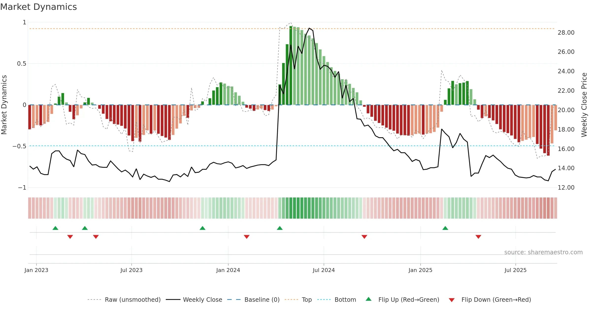 1453 weekly Market Dynamics chart, closing 2025-09-15.