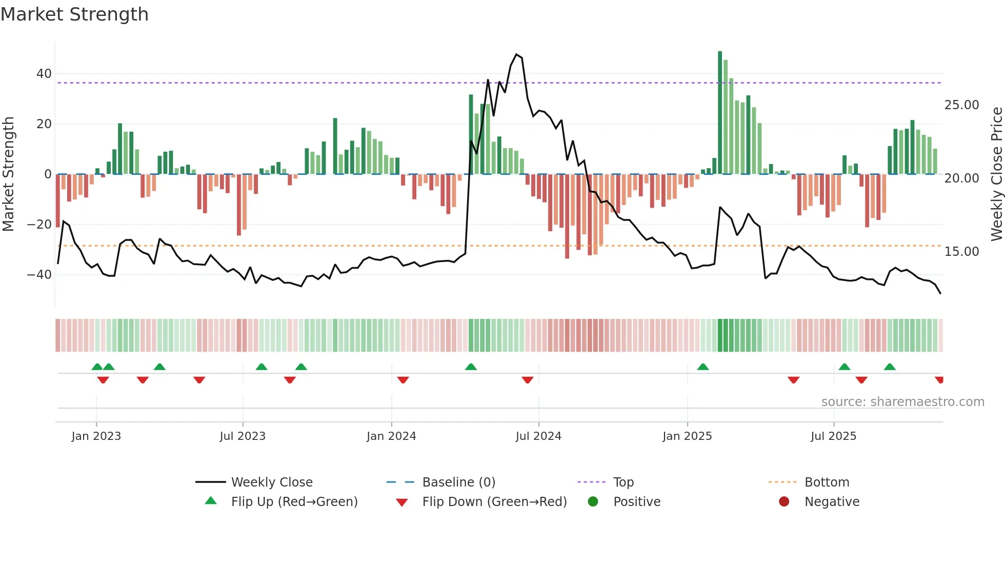 1453 weekly Market Strength chart