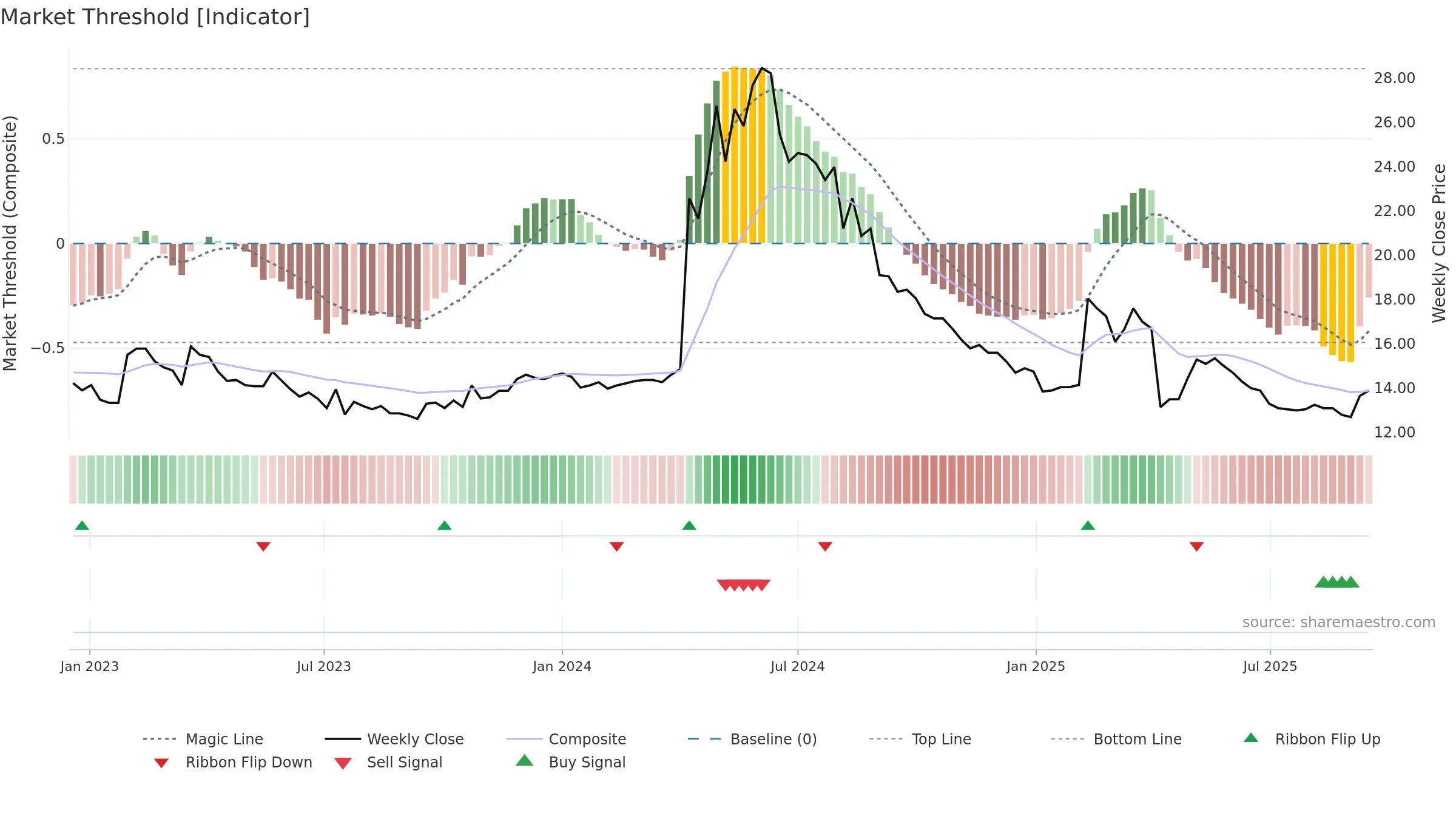 1453 weekly Market Threshold chart, closing 2025-09-15.