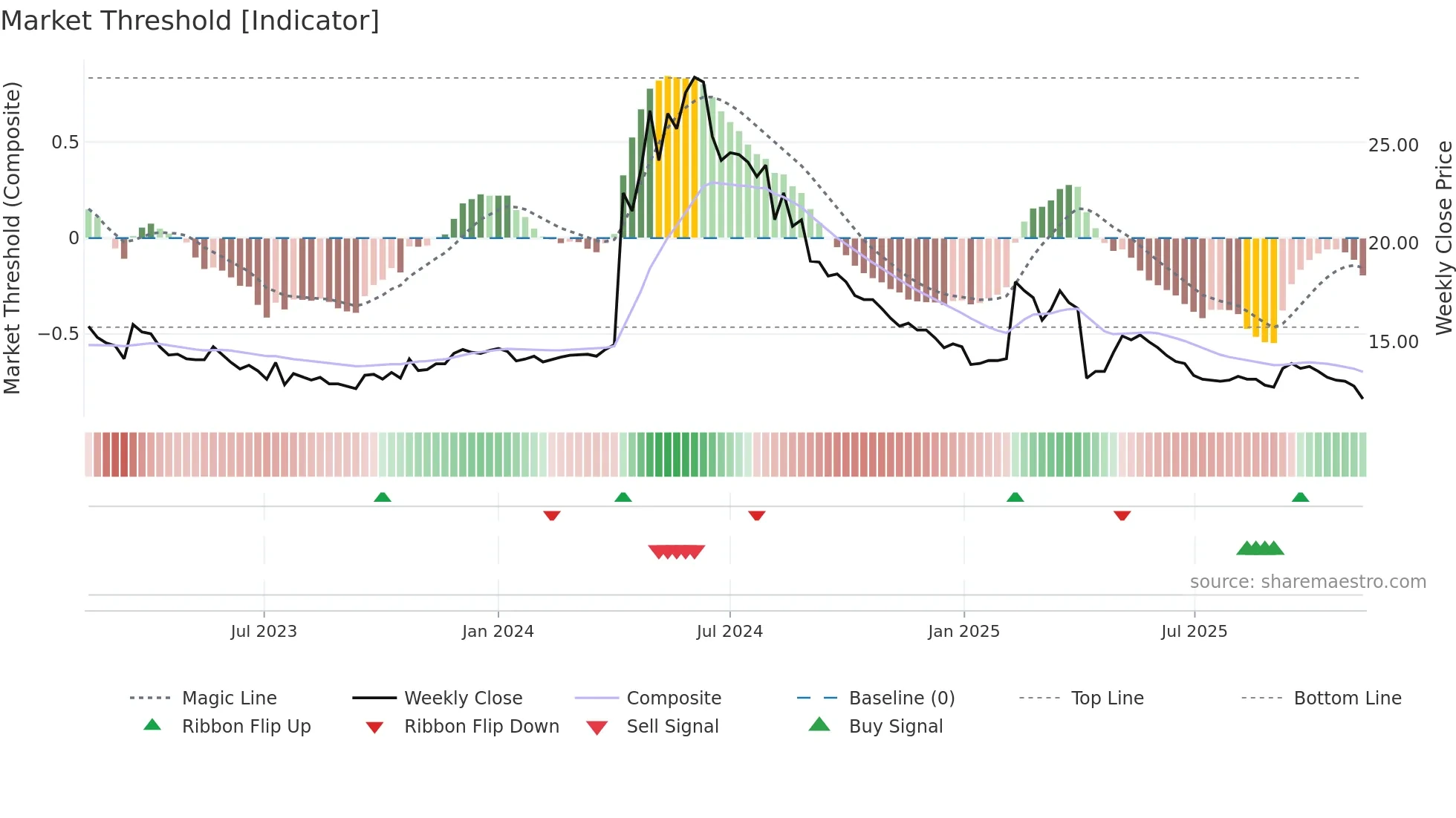1453 weekly Market Threshold chart