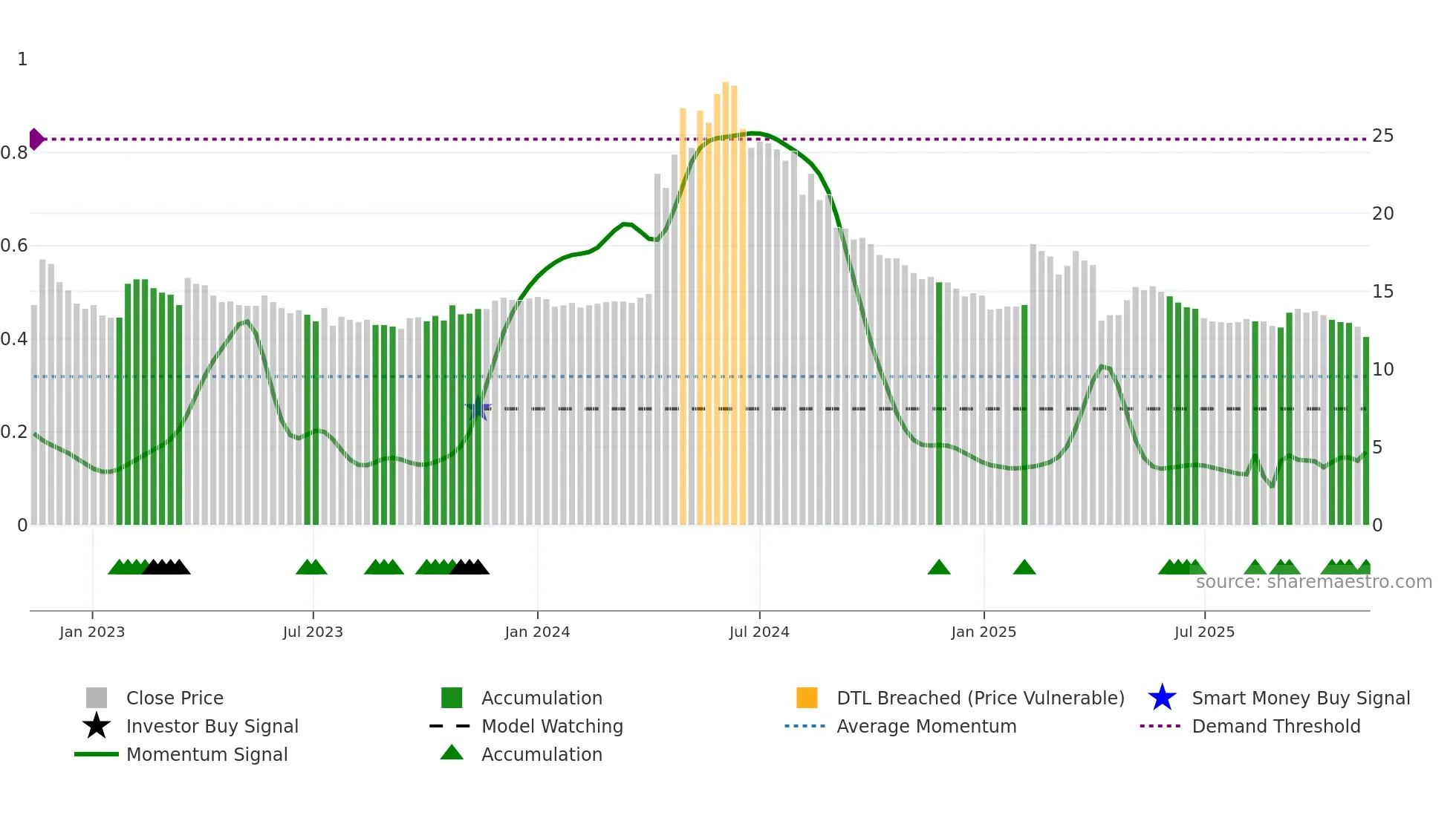 1453 weekly Smart Money chart