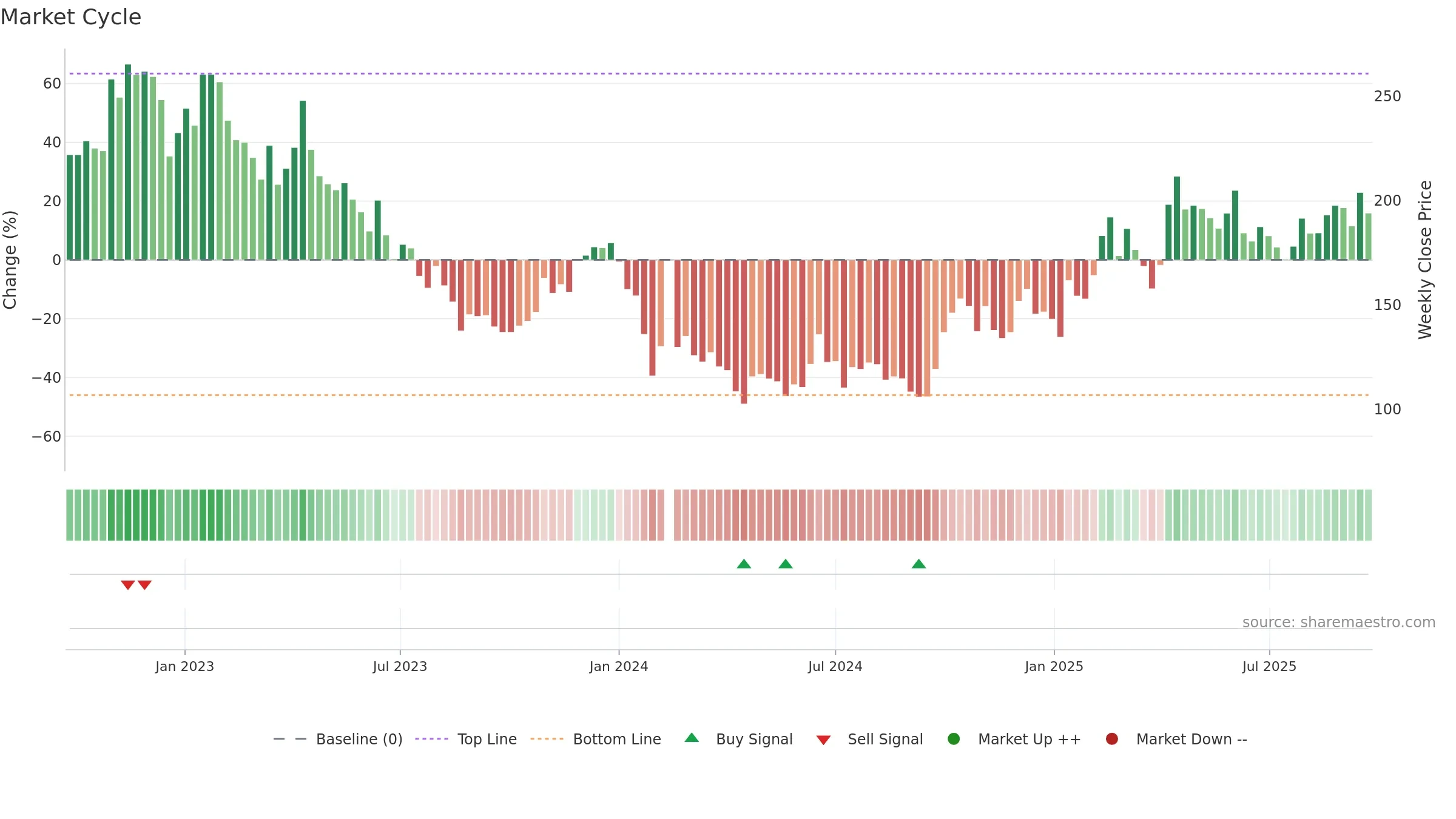 688052 weekly Market Cycle chart, closing 2025-09-22.