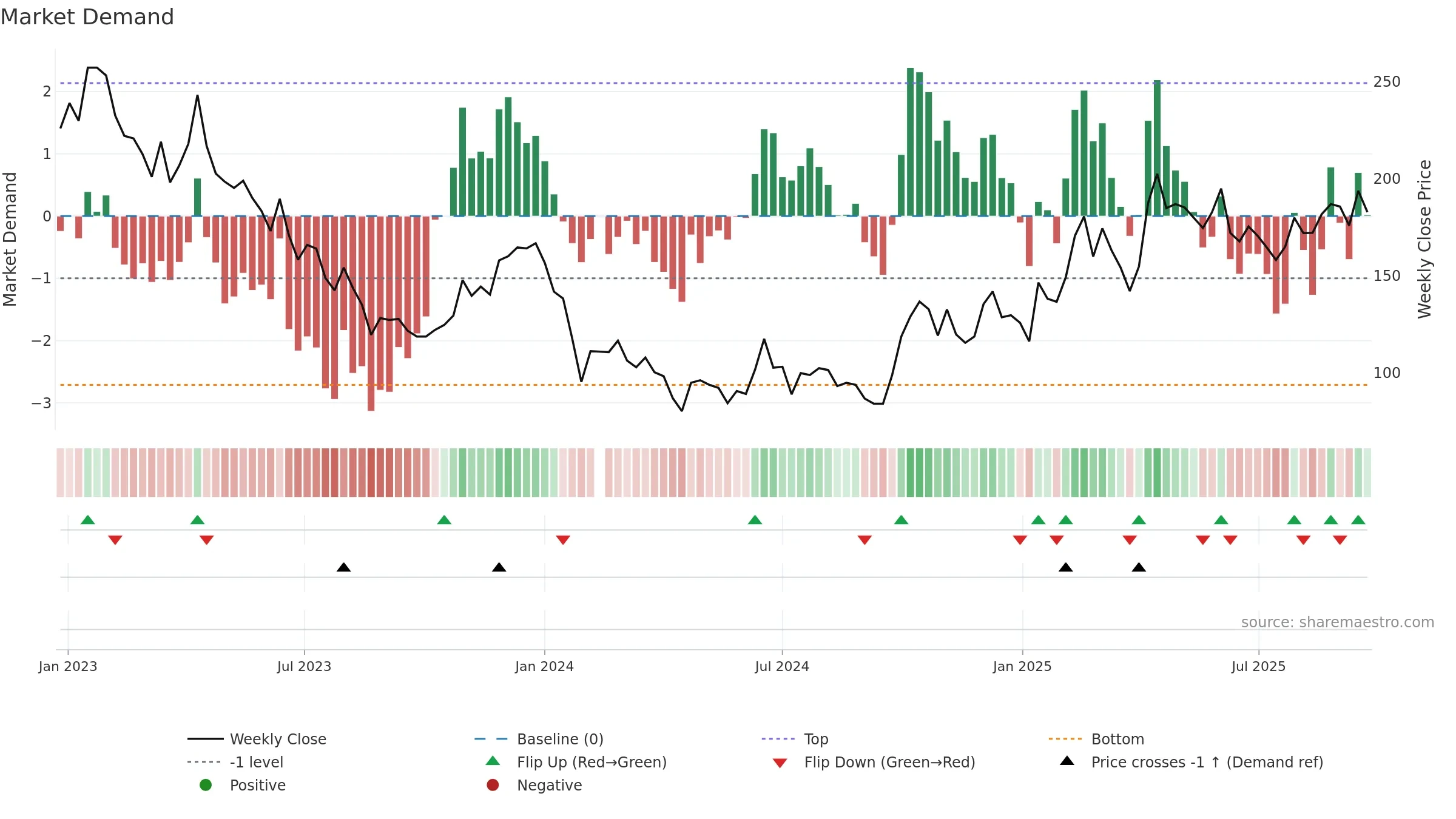 688052 weekly Market Demand chart, closing 2025-09-22.
