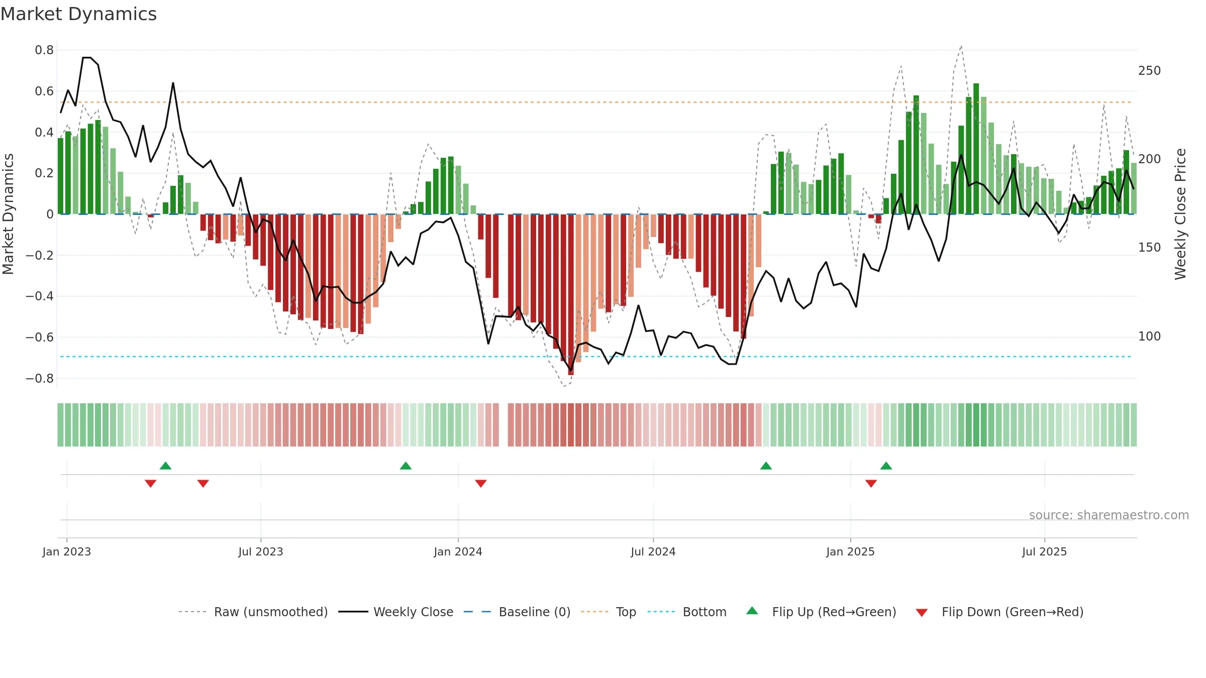 688052 weekly Market Dynamics chart, closing 2025-09-22.