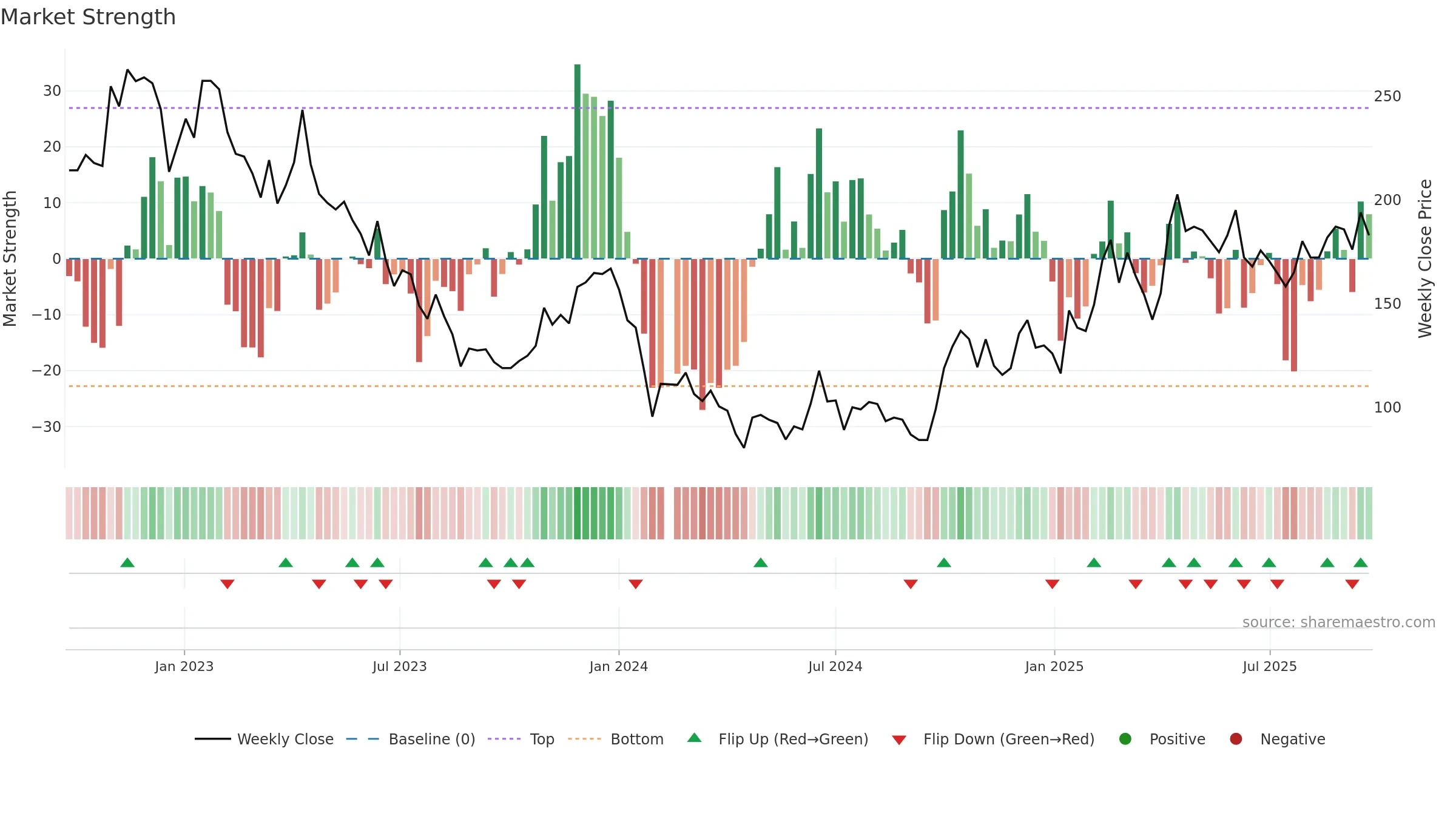 688052 weekly Market Strength chart, closing 2025-09-22.