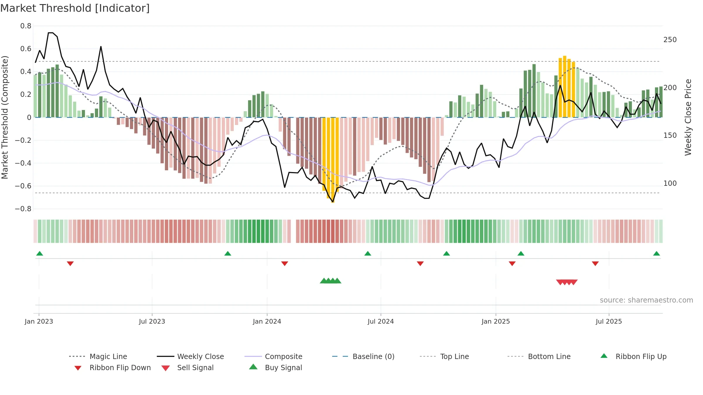 688052 weekly Market Threshold chart, closing 2025-09-22.