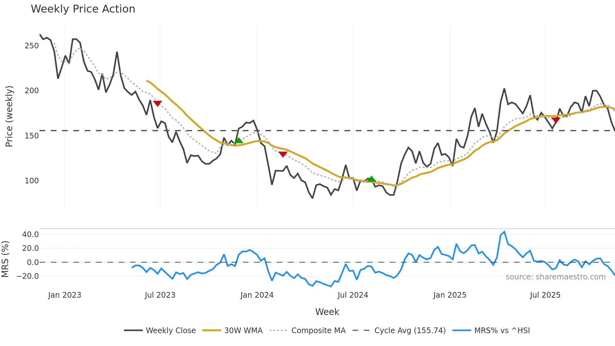 688052 weekly Price Action chart, closing 2025-11-10