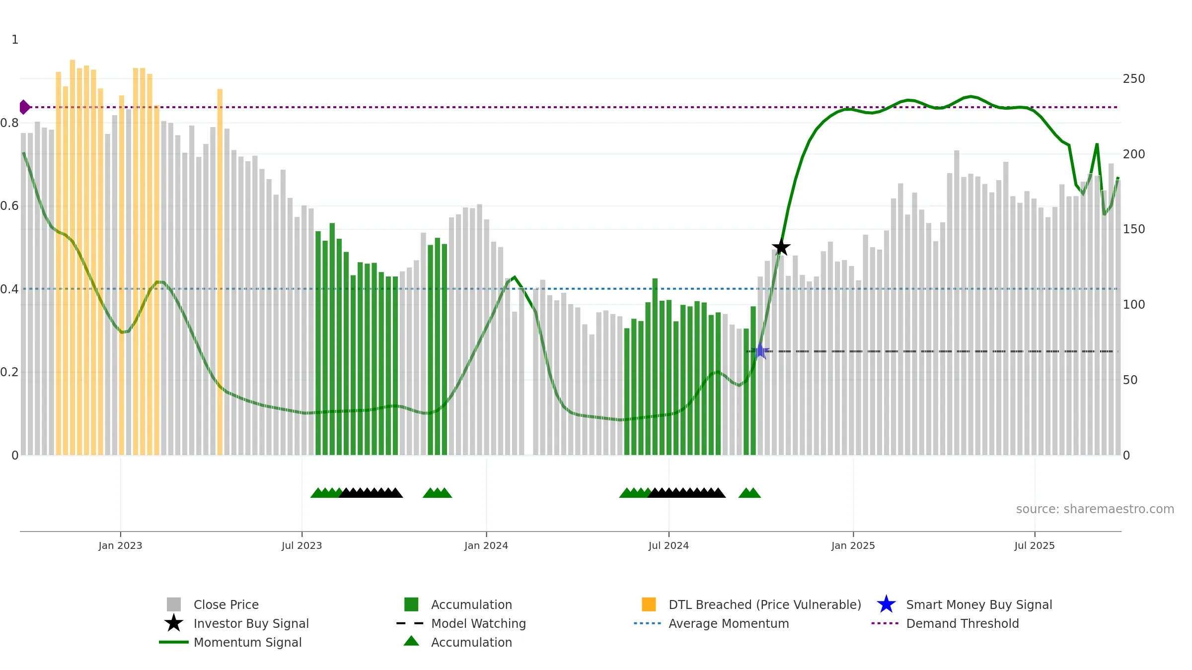 688052 weekly Smart Money chart, closing 2025-09-22.