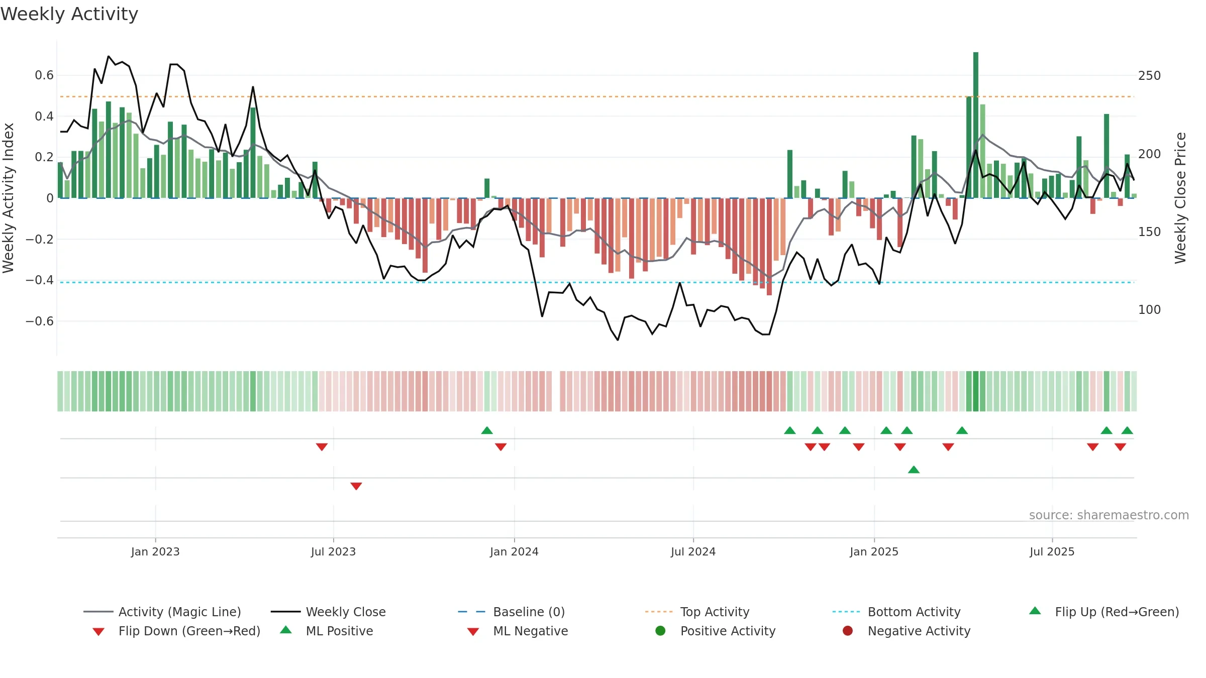 688052 weekly Activity chart, closing 2025-09-22.